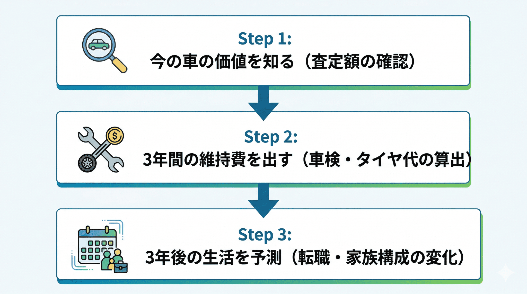車を買い替える前に確認すべき「今の価値」「3年間の維持費」「将来の生活変化」の3ステップを示した判断フロー図。
