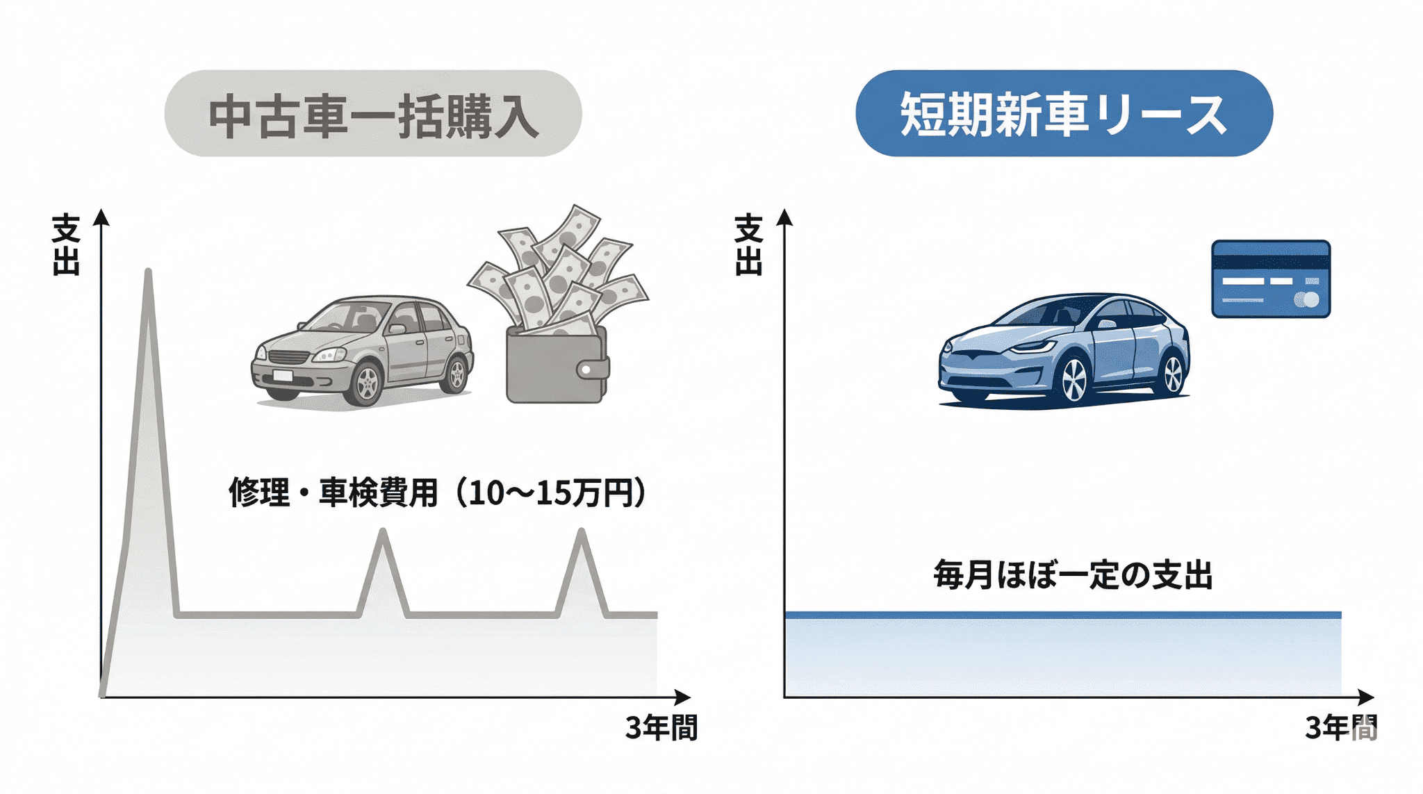 中古車の一括購入と短期新車リースの3年間の支出構造を比較し、リースが手元の現金をいかに温存できるかを視覚化した図。