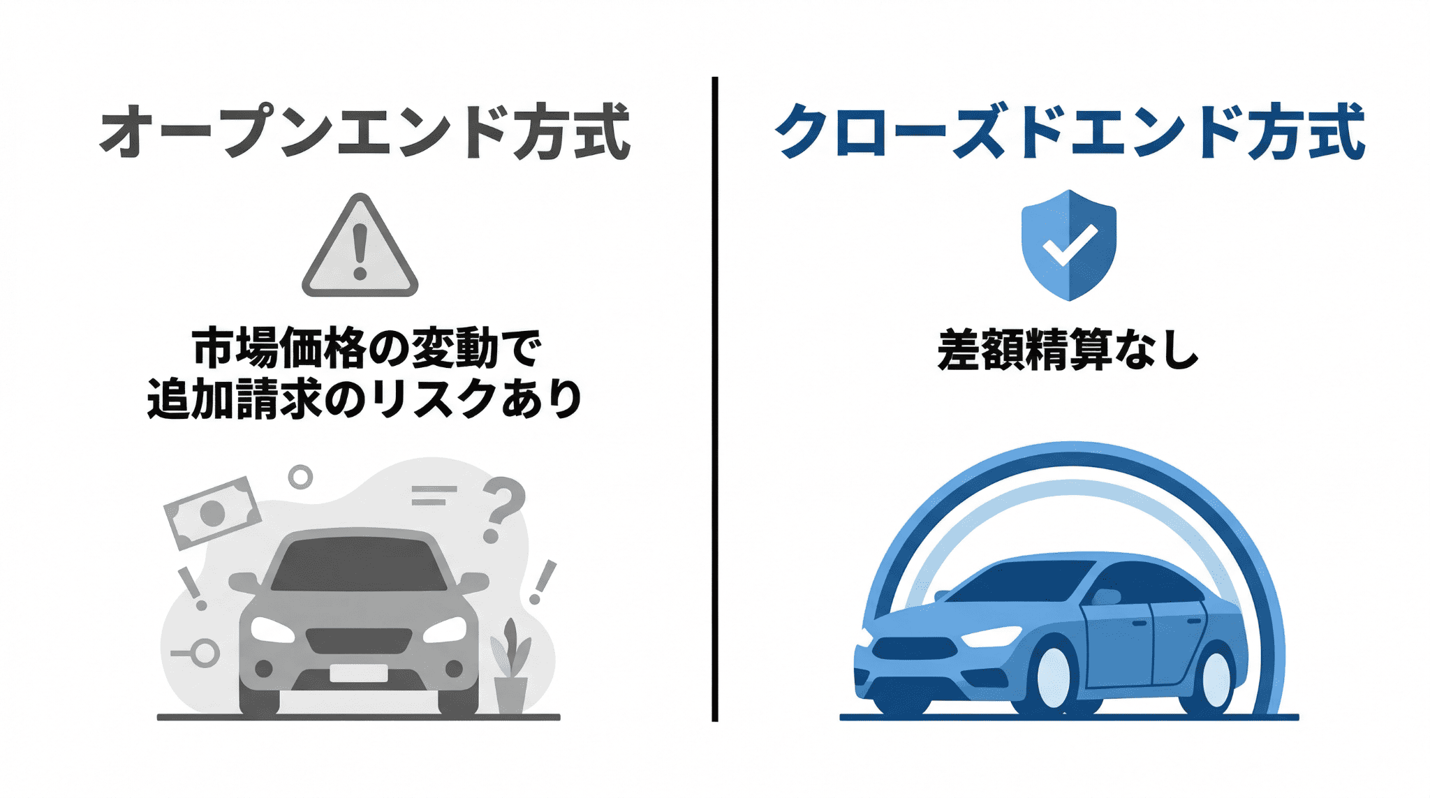 カーリースの「オープンエンド方式」と「クローズドエンド方式」の違いを示し、将来の精算リスクをゼロにするための選択基準を解説した比較図。