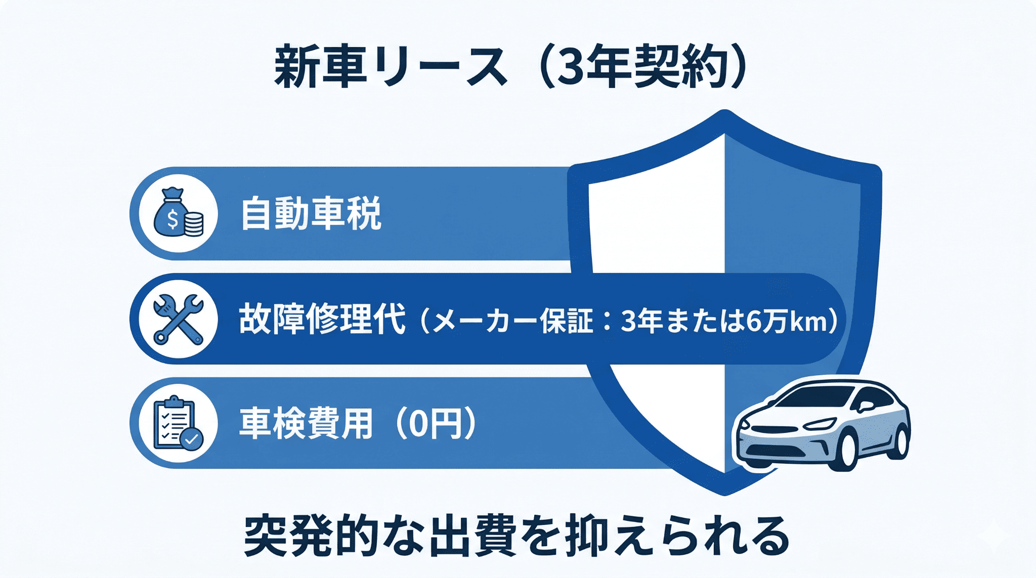 新車を3年短期で利用することで、メーカー保証（3年/6万km）により突発的な修理費や車検費用を固定費化できる仕組みを説明した図。