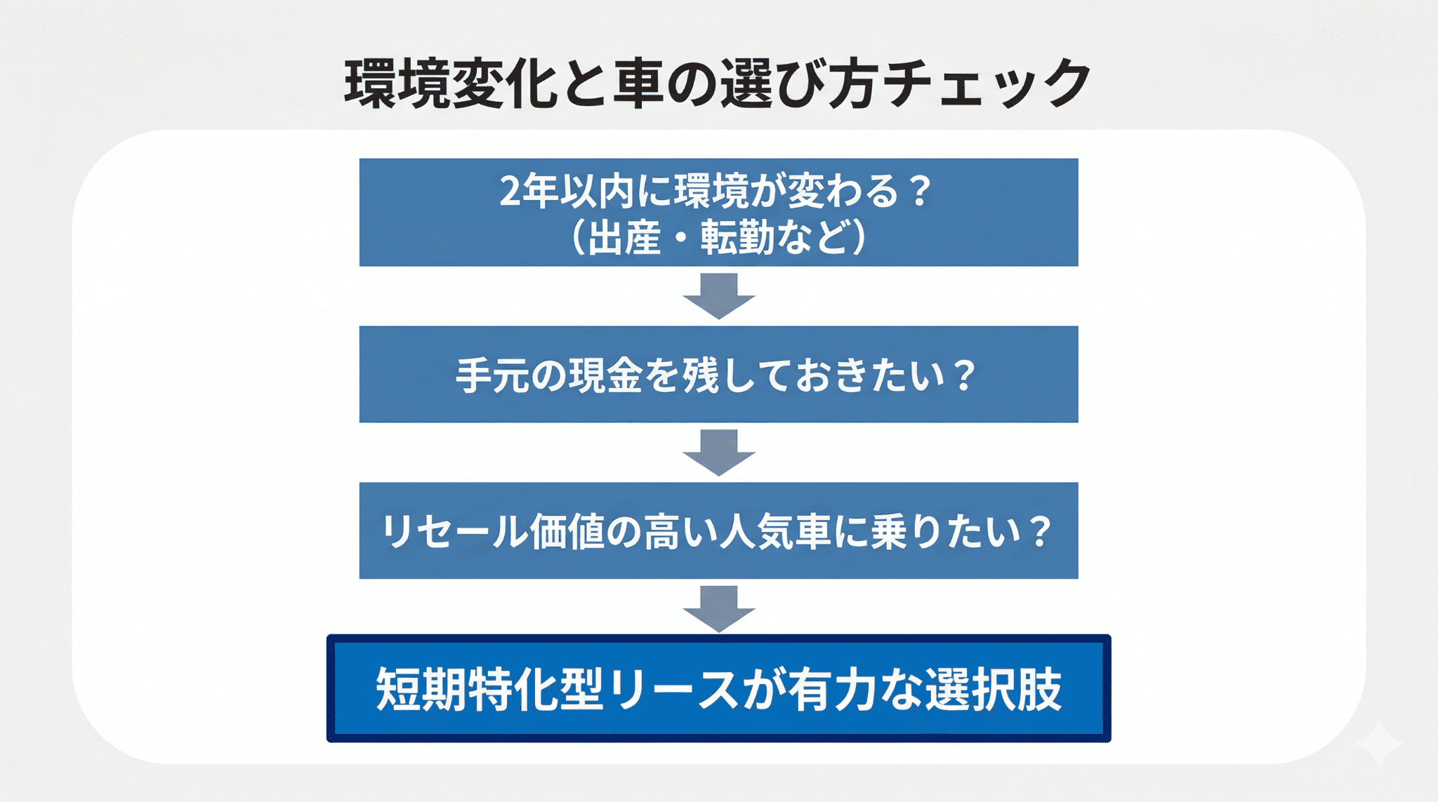 ライフイベントの変化や家計管理の目的に応じて、2年での乗り換えに最適な手段を導き出すための判断フロー図。
