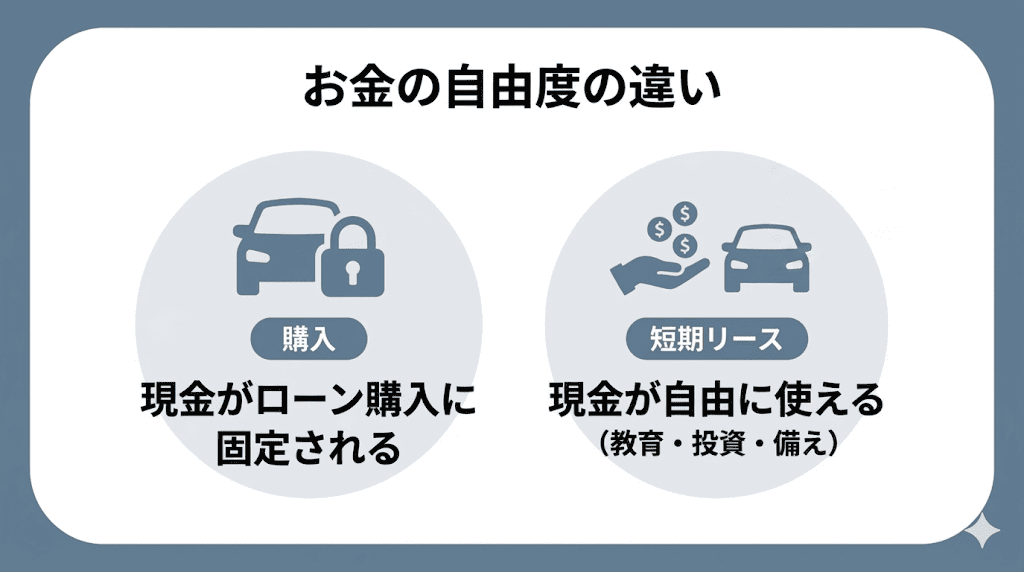 ローン購入による現金の固定化と、短期リースによる手元現金の確保を比較した概念図。