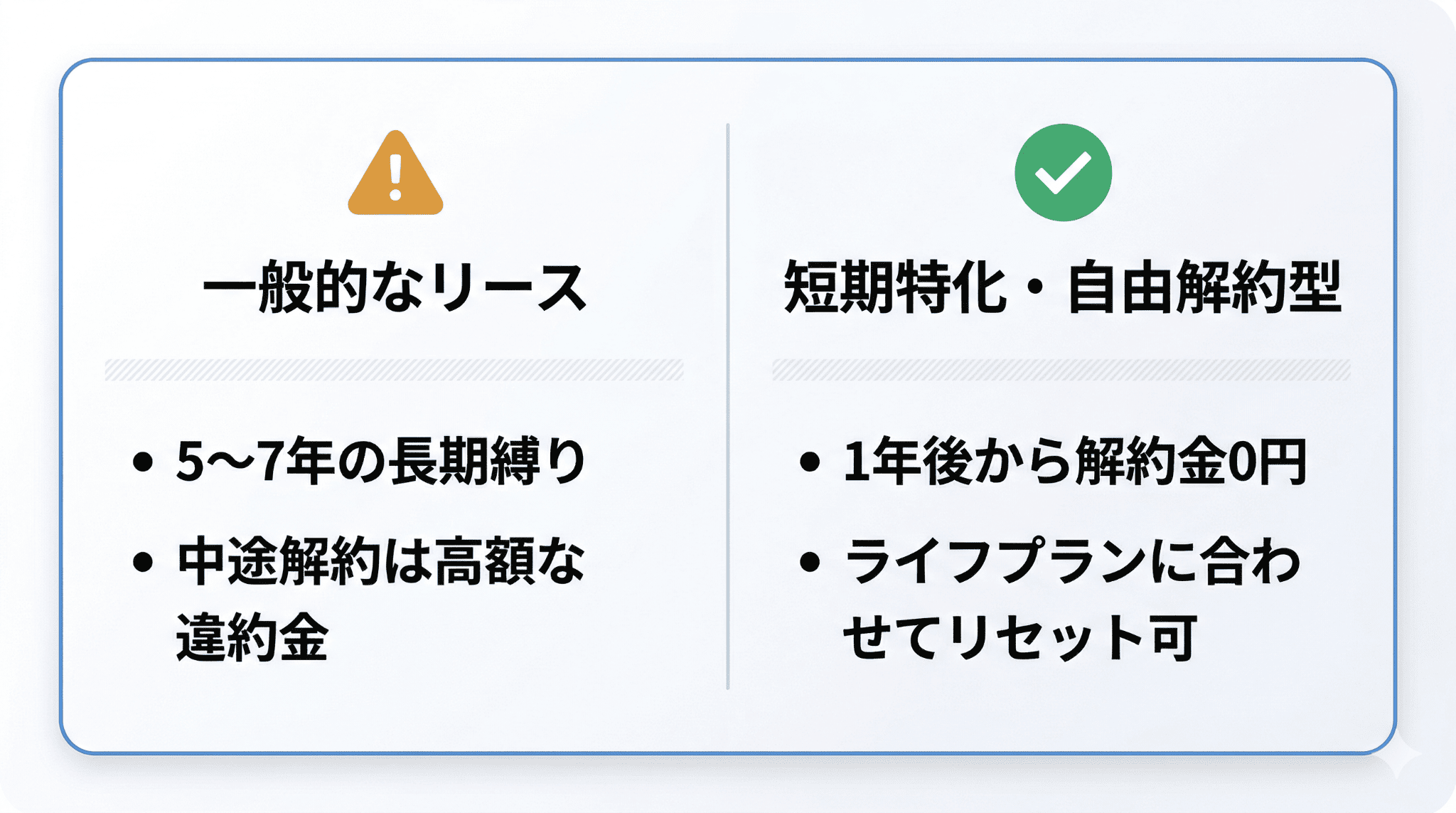 一般的な長期カーリースと、1年後から解約金が無料になる自由解約型プランの柔軟性を比較した図解。