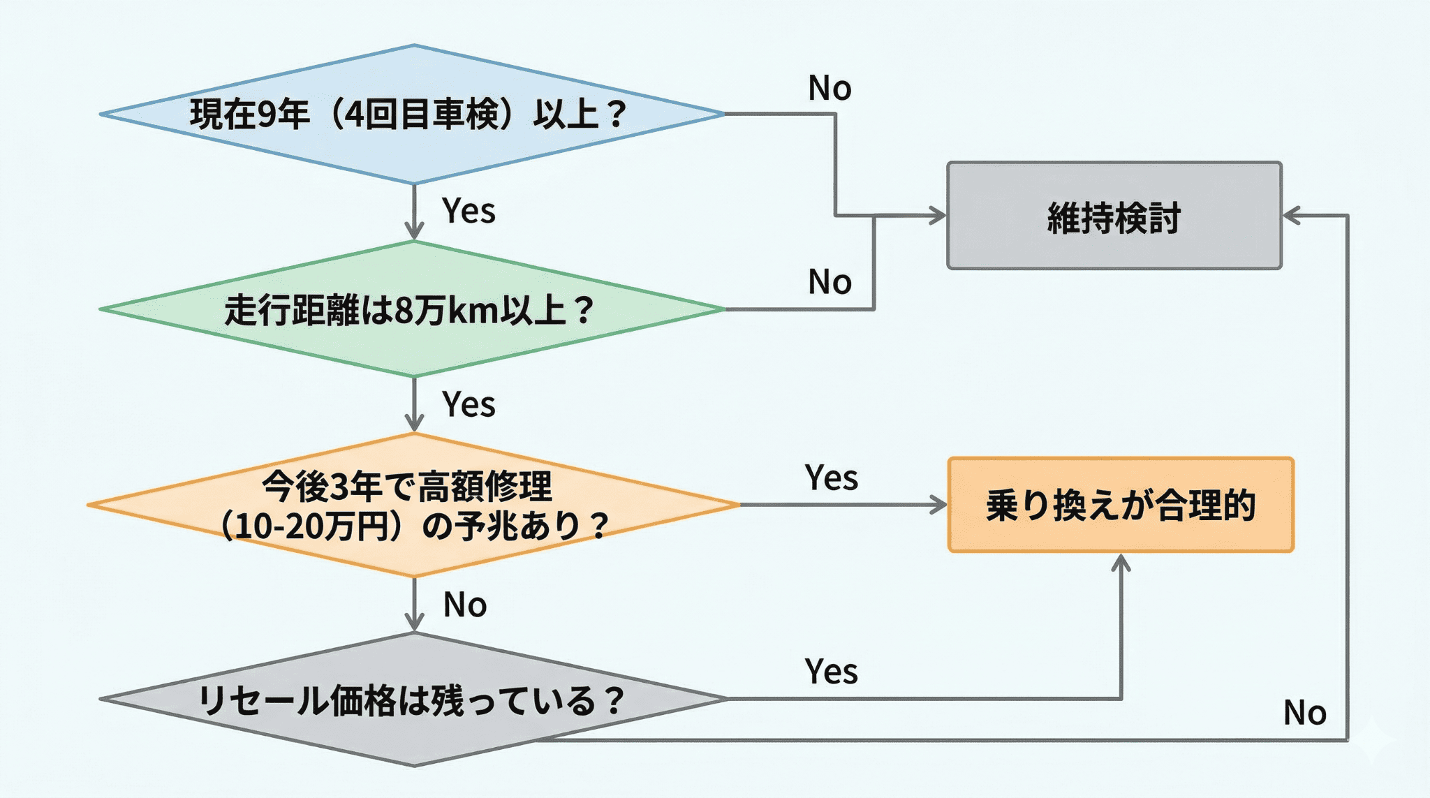 年数、走行距離、修理リスク、リセールバリューの4つの項目から、今の車を乗り換えるべきか判定するフローチャート。