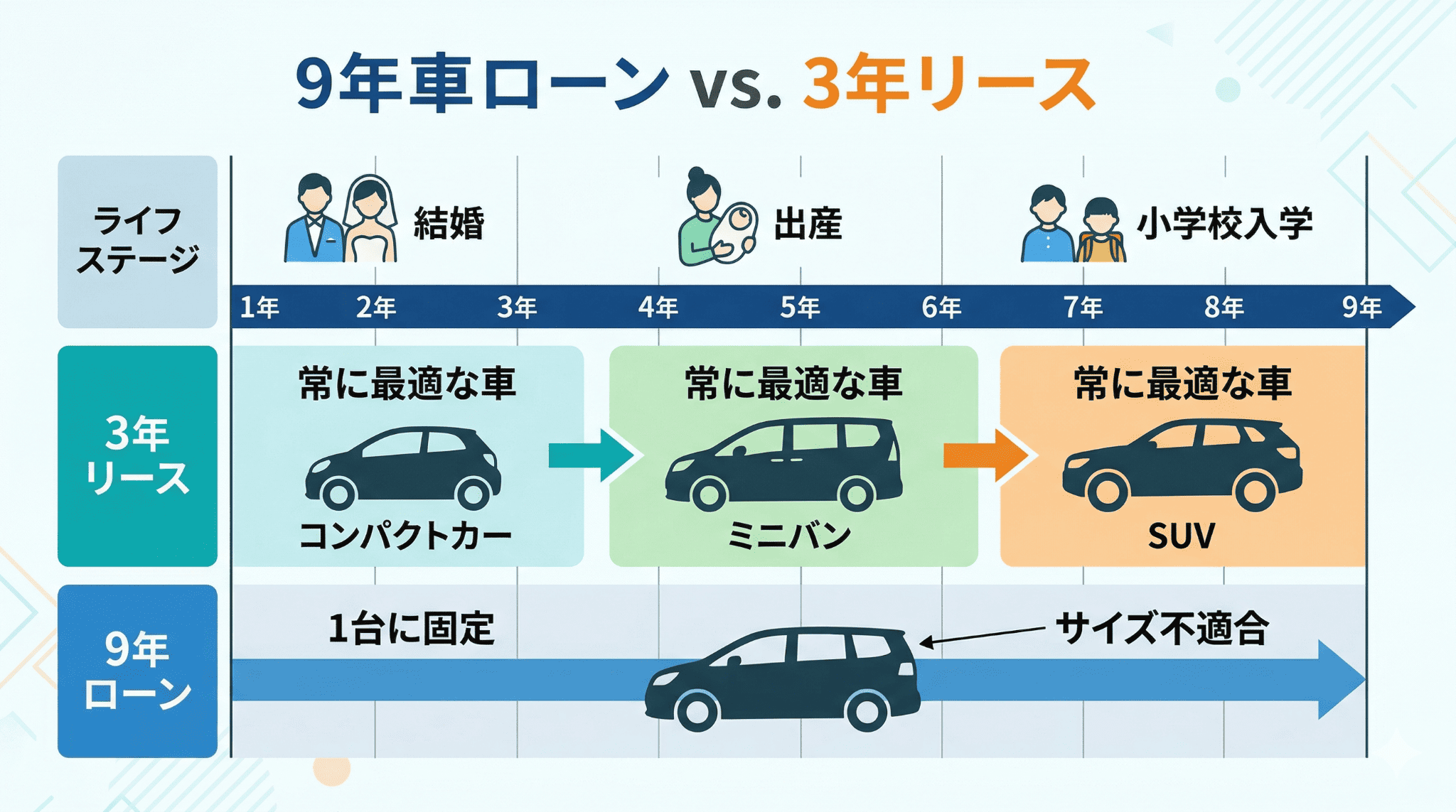 結婚や出産などのライフステージの変化に合わせて、3年ごとに最適な車種へ乗り換えられる柔軟性のメリットを示した図解。