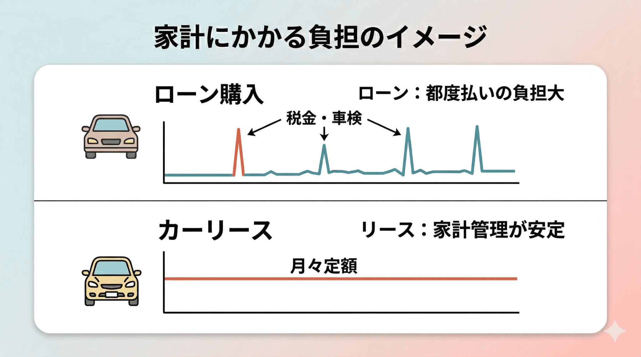 ローン購入とカーリースの支出構造の違い。ローンは税金や車検で突発的な出費が発生する一方、リースは月額が一定であることを示す。