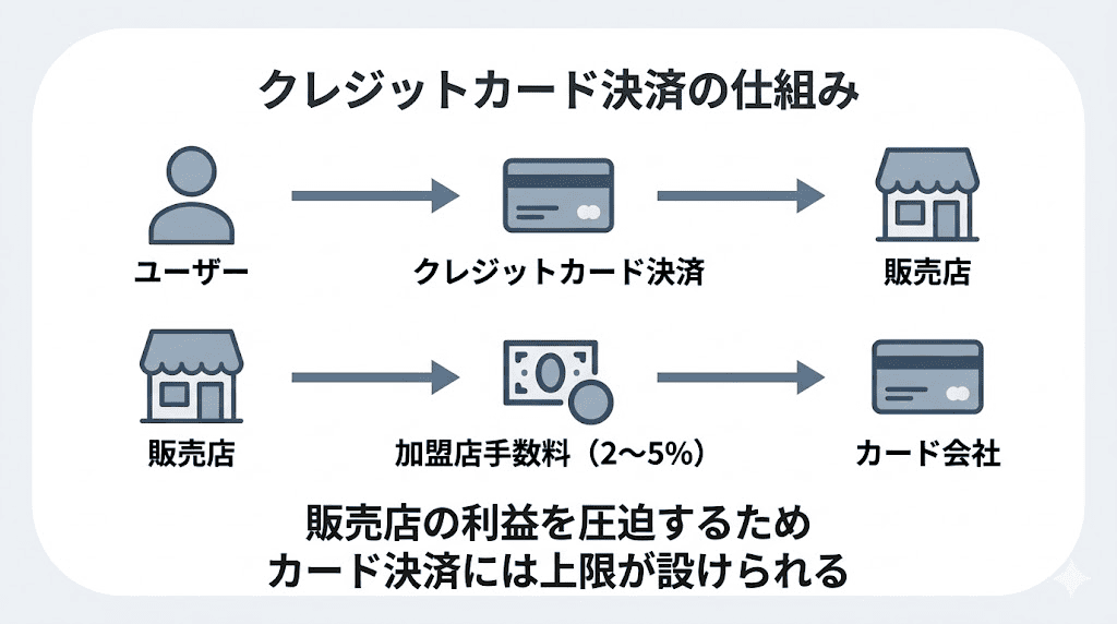 クレジットカード決済時に販売店がカード会社へ支払う加盟店手数料（2〜5%）の仕組みと、それが決済上限設定の理由であることを示した図解。