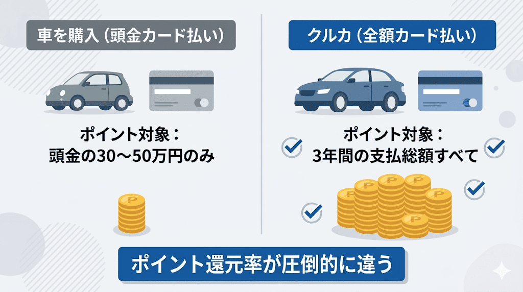車購入時の頭金カード決済（対象は一部）と、クルカのリースによる月額全額カード決済（対象は全額）におけるポイント還元の範囲の違いを比較した図解。