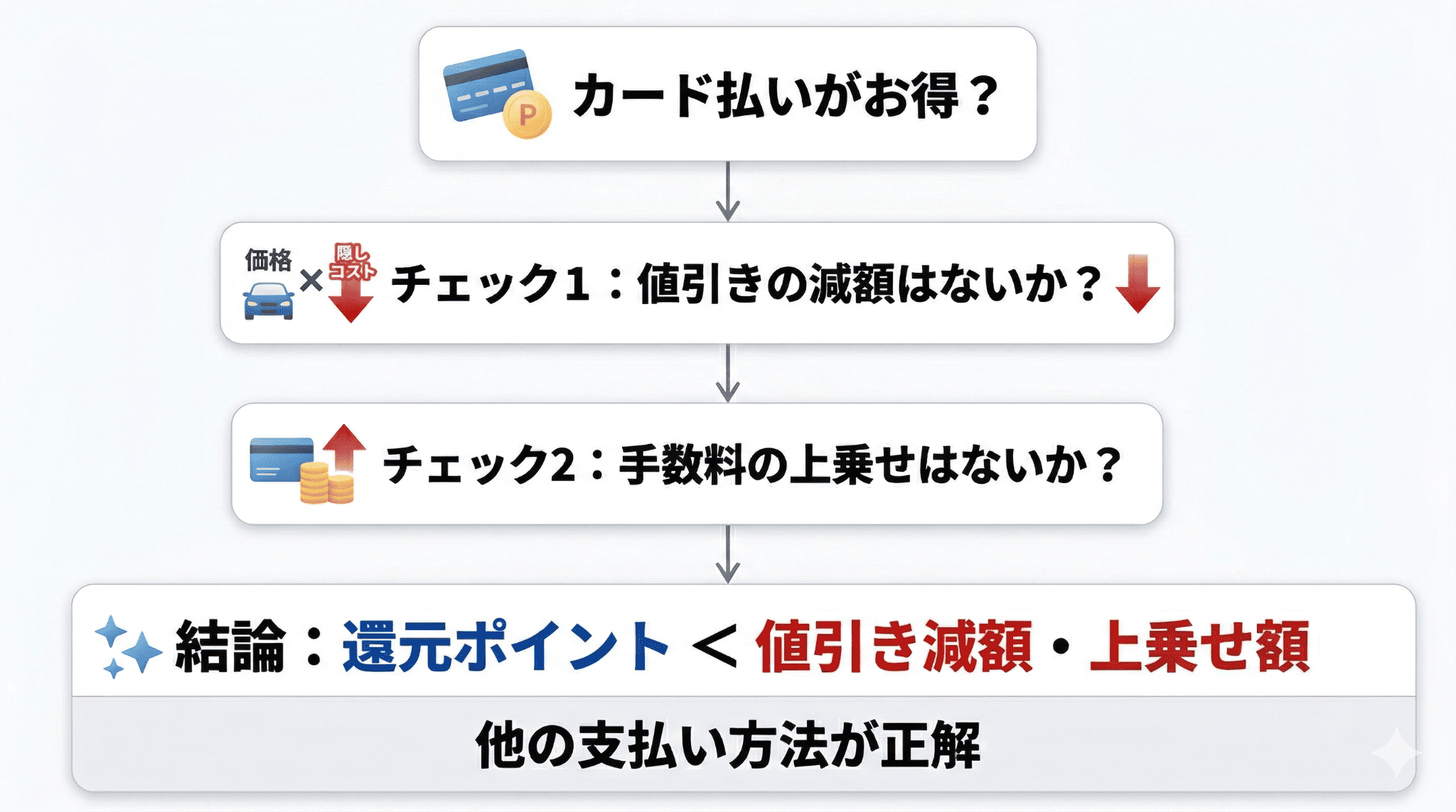 カードのポイント還元額と、値引きの減額や手数料などの実質コストを天秤にかけ、損得を判断するための比較フロー図。