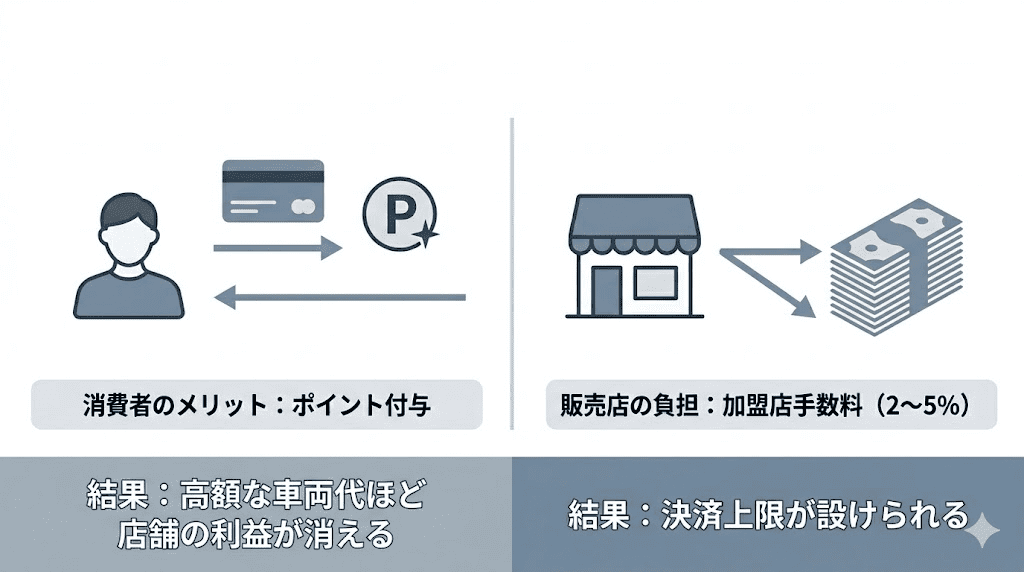 クレジットカード決済時に発生する2〜5%の加盟店手数料が、ディーラーの利益を圧迫し、決済上限額が設けられる理由を説明した図解。