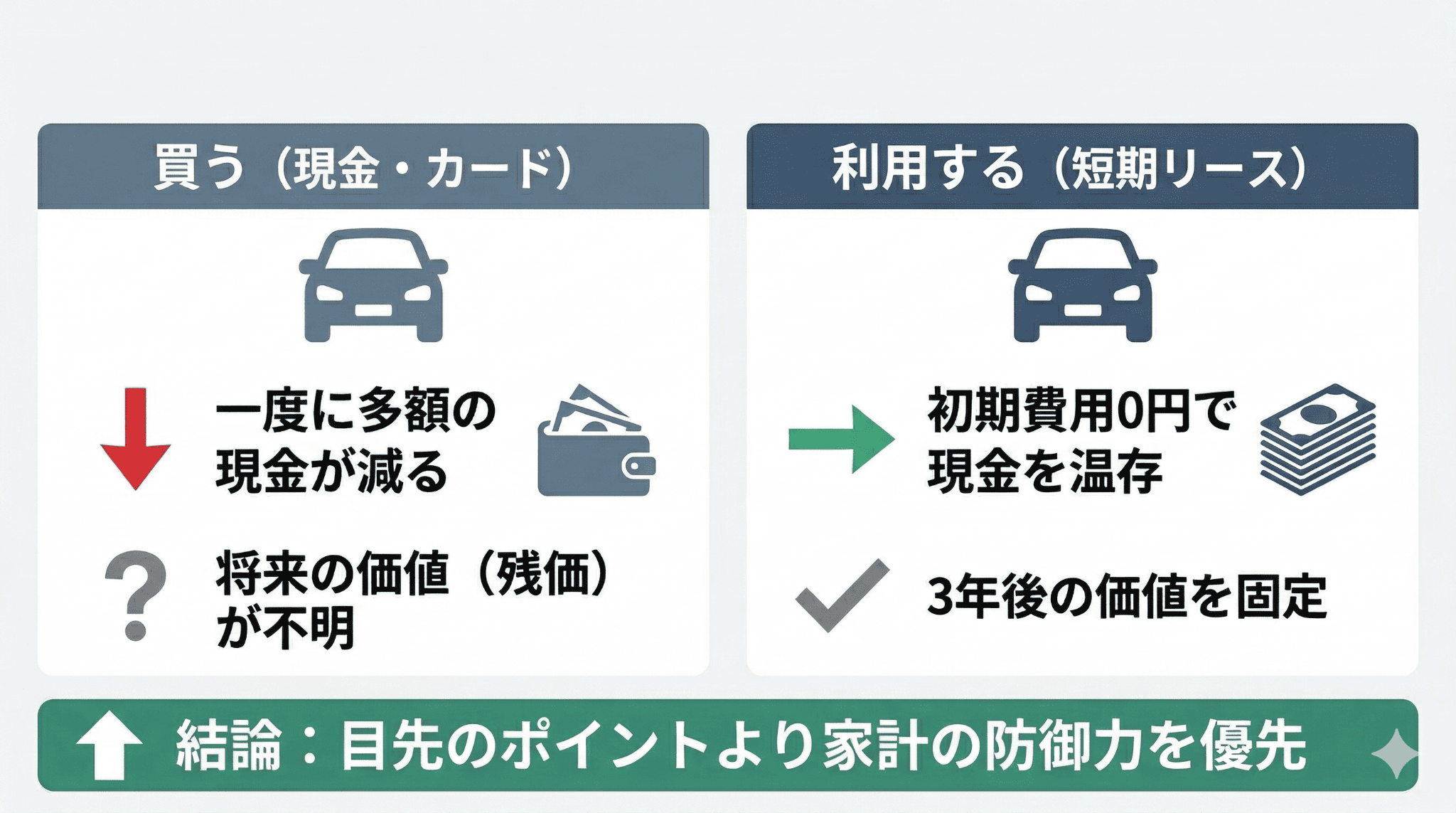 現金購入・カード払いと、3年短期リースの手元現金の残り方を比較し、不測の事態に備える「家計の防御力」の差を示した概念図。
