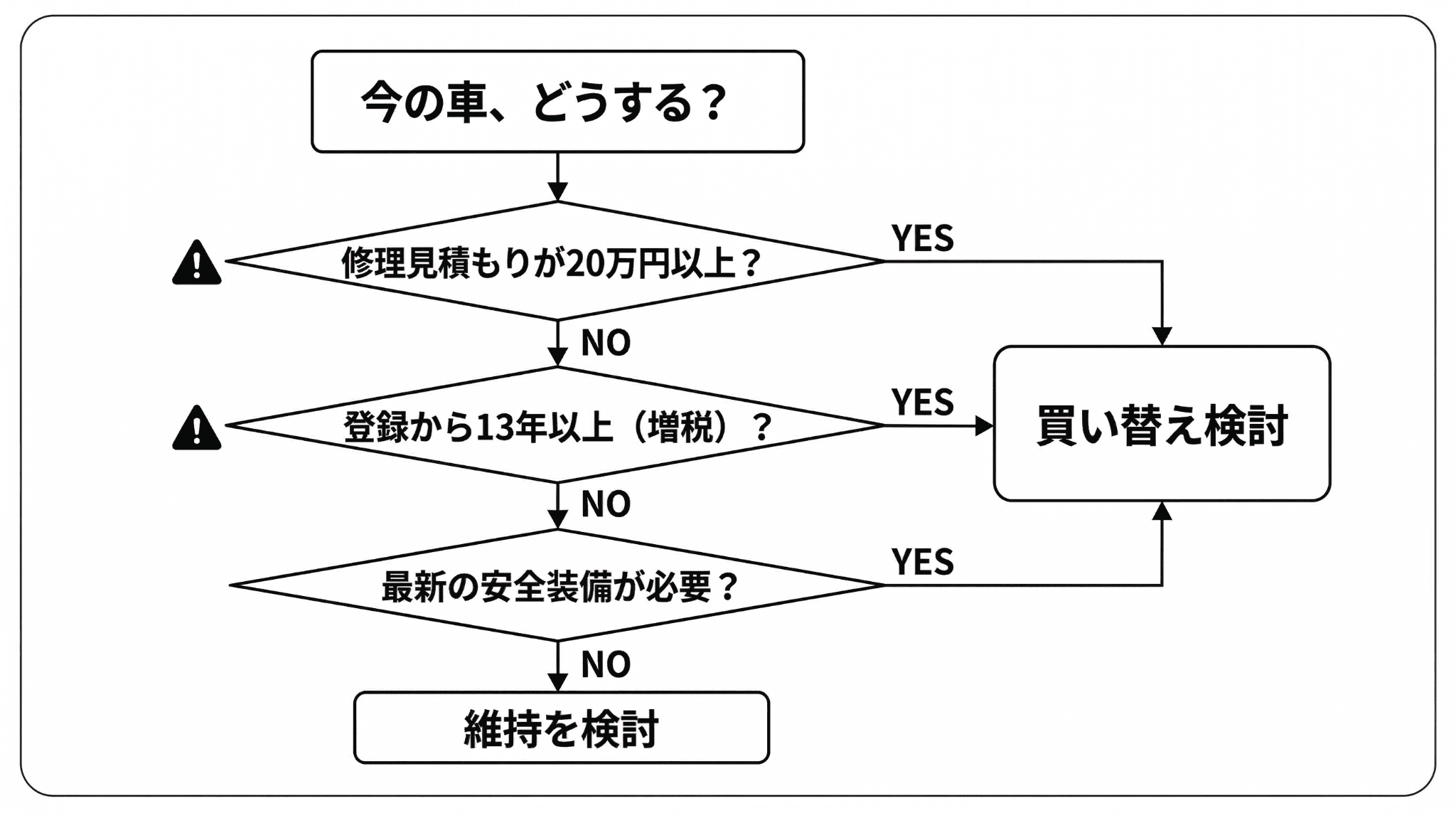 修理費20万円の壁や13年経過による増税、安全装備の有無から買い替え時を判定する、3つの判断基準に基づいた判断フロー図。