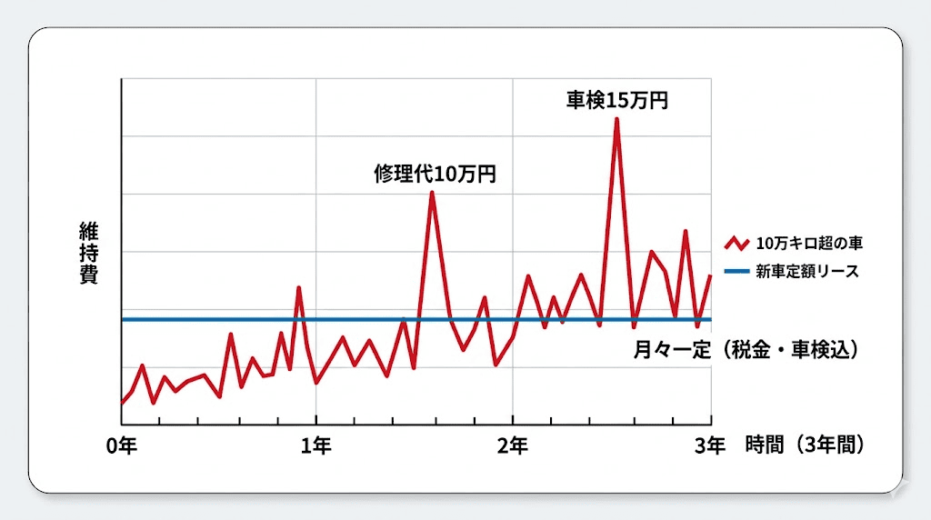 突発的な高額修理が発生する古い車の維持費と、支払いが一定で家計管理が安定する新車リースの支出構造を比較した概念図。