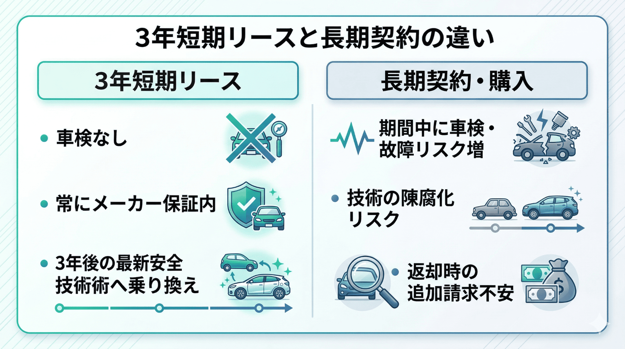 技術革新が速い現代において、3年短期利用が車検費用の回避や最新安全装備の確保にどう役立つかを示すメリット比較図。