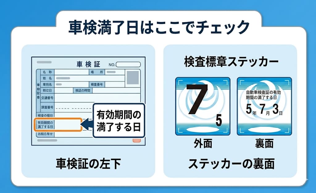 車検証の「有効期間の満了する日」欄と、フロントガラスのステッカー裏面にある正確な年月日を確認するポイントを示した図解。