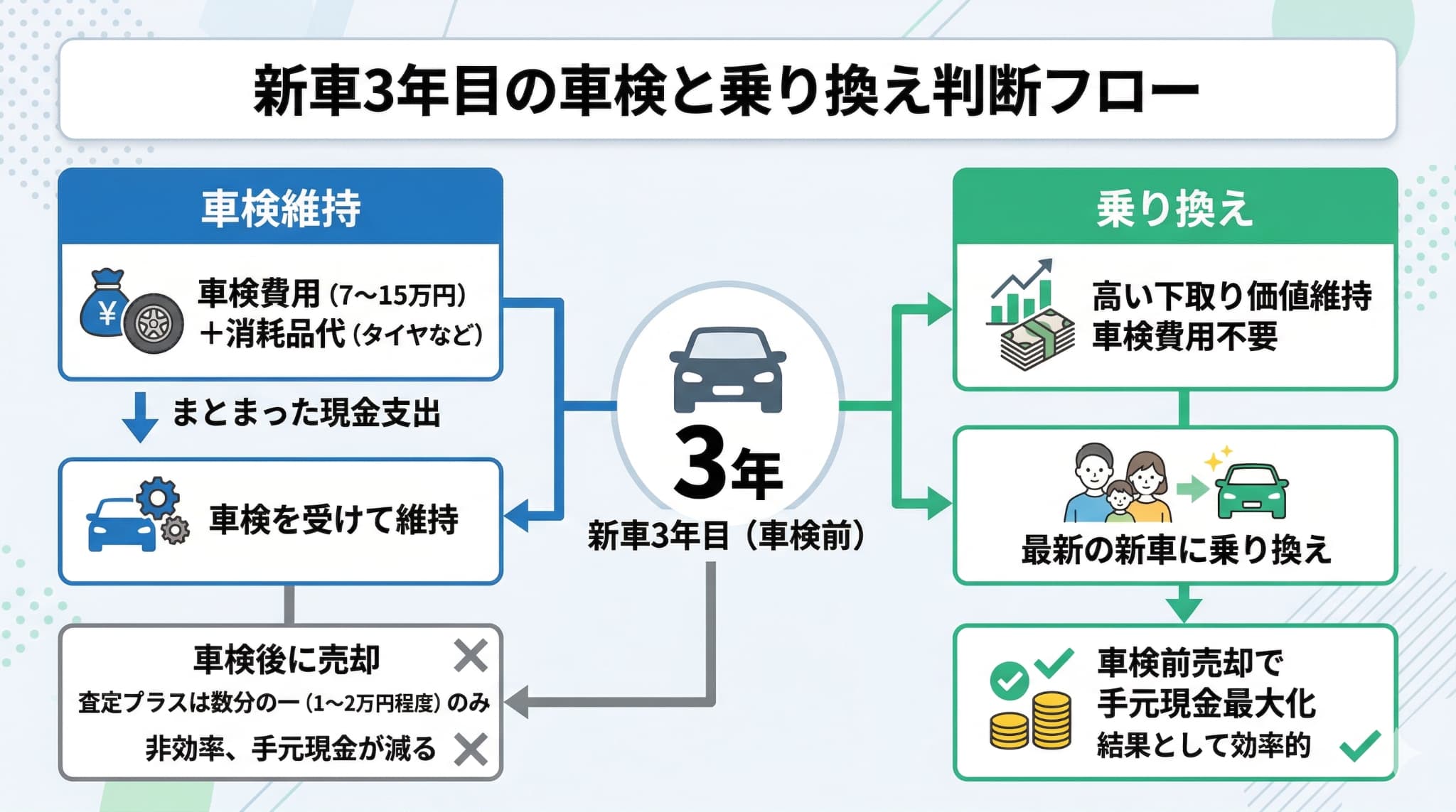 新車から3年目に「車検費用を払って維持する」か「高い下取り価値を活かして最新の新車に乗り換える」かを比較した判断フロー図。