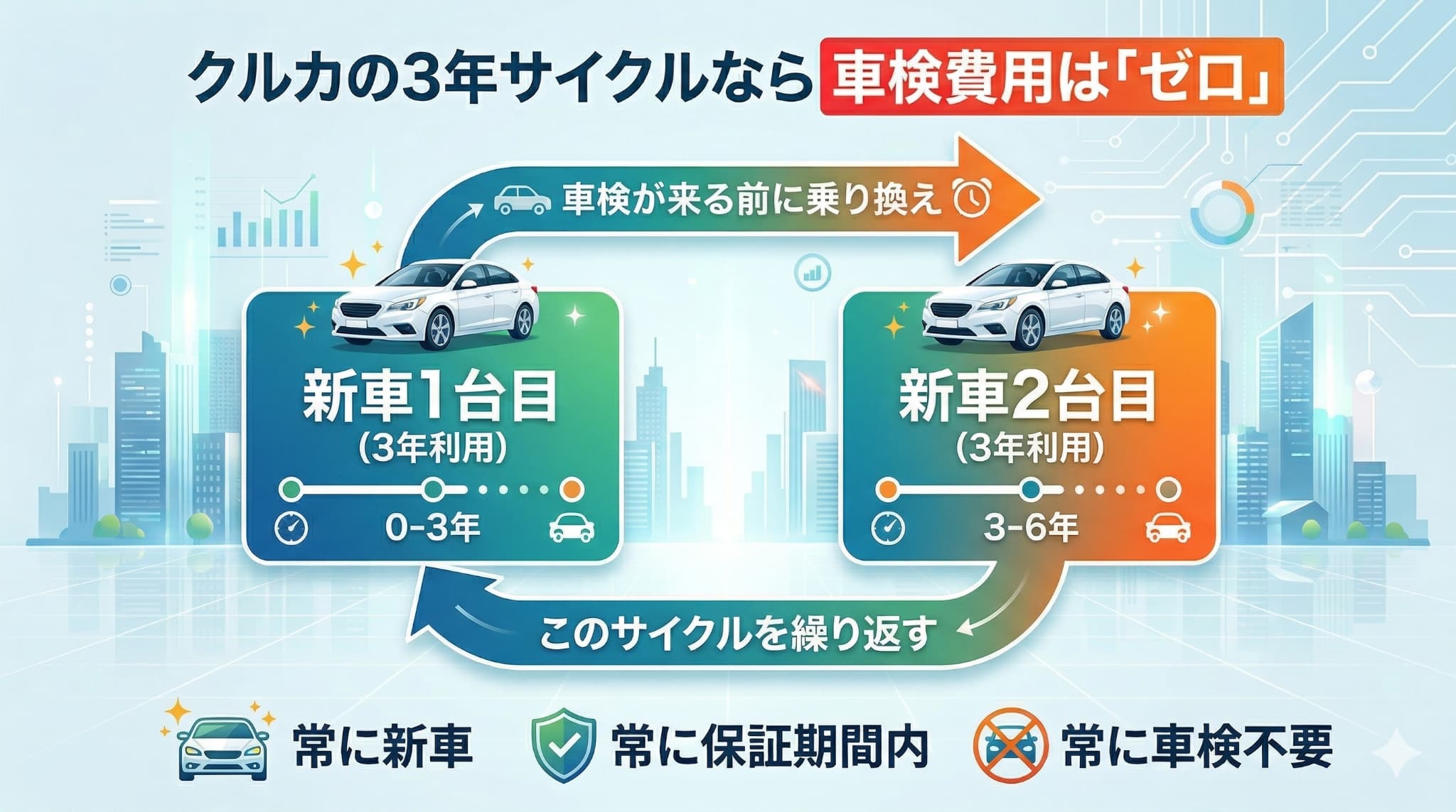 初回車検が来る前に次の新車へ乗り換えることで、車検の手間と費用を物理的にゼロにする3年短期リースの仕組み図。
