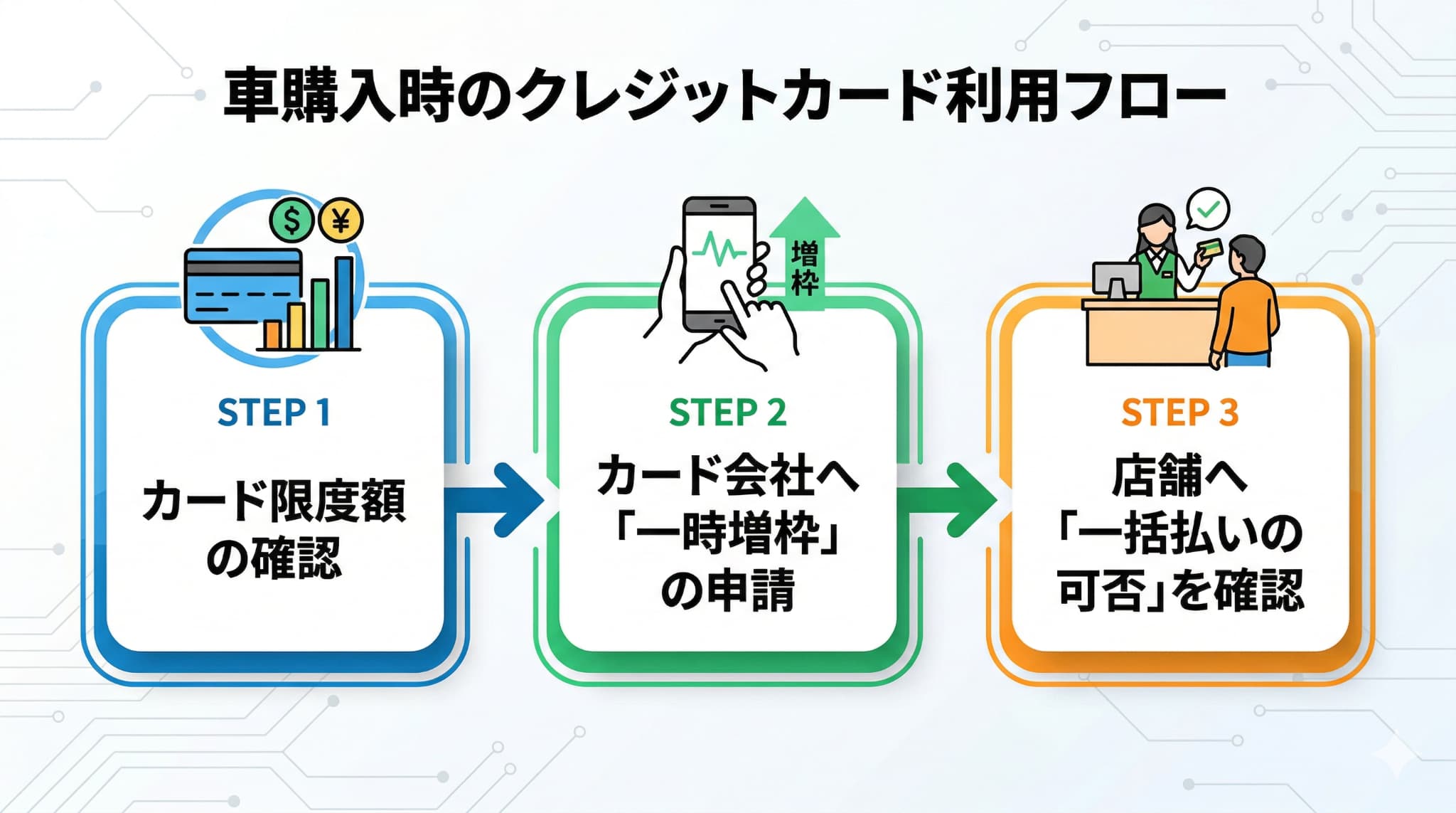 クレジットカードで車を買う前に必要な、限度額確認・一時増枠申請・店舗への確認の3ステップを解説する判断フロー図。