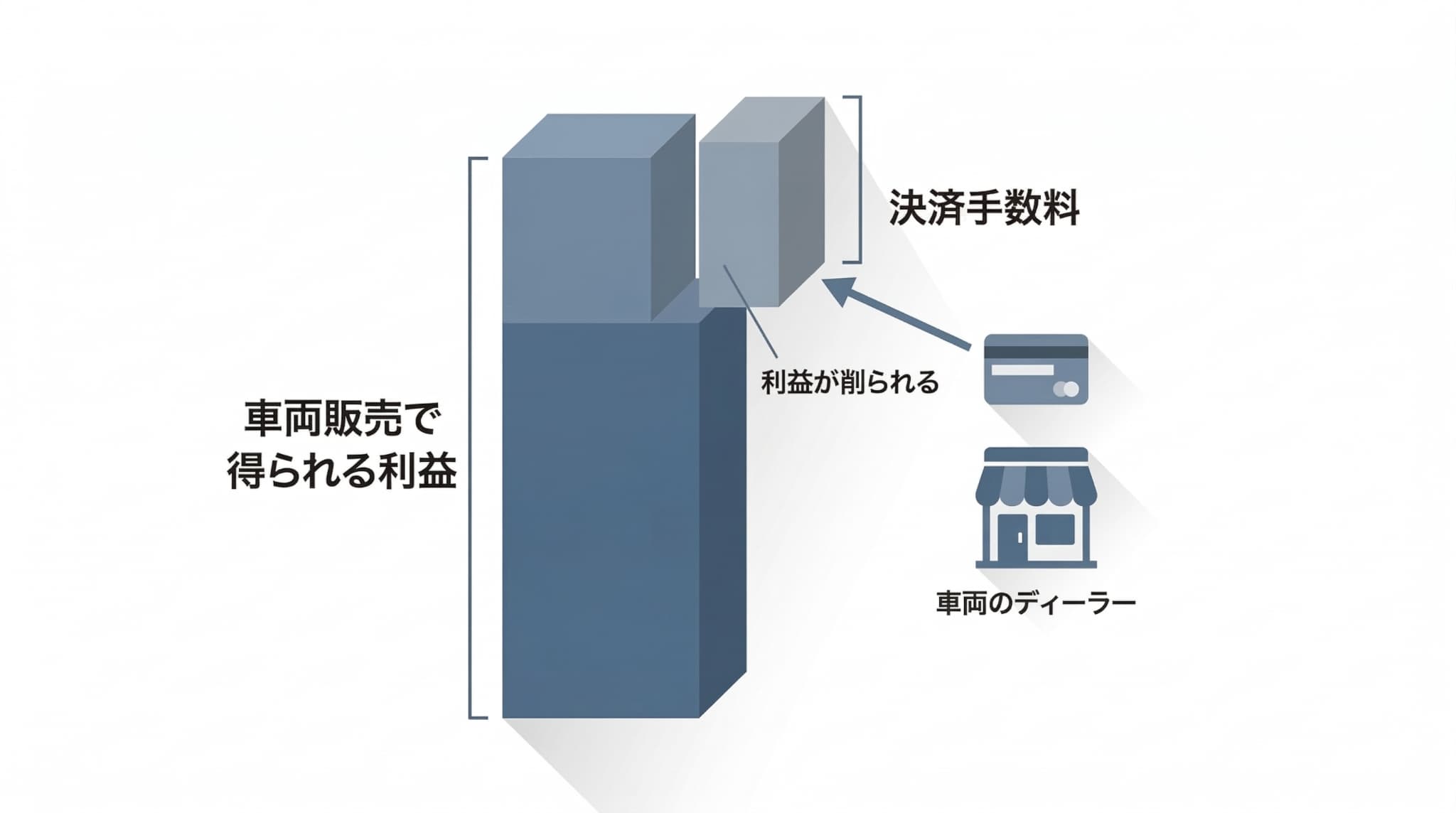 店舗側の利益に対し、数%の決済手数料がいかに大きな負担となるかを示す概念図。