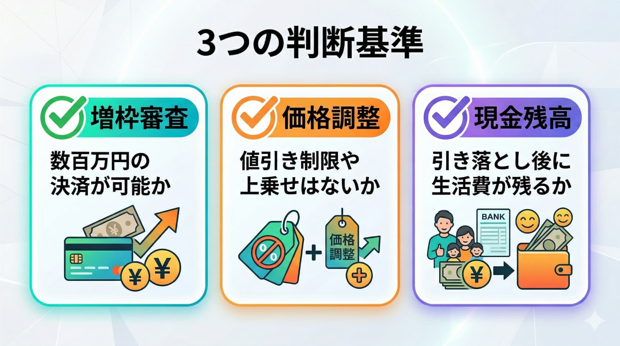 カード一括払いをするか判断するための3要素（増枠審査・価格調整の有無・生活防衛資金）をまとめた要約図。