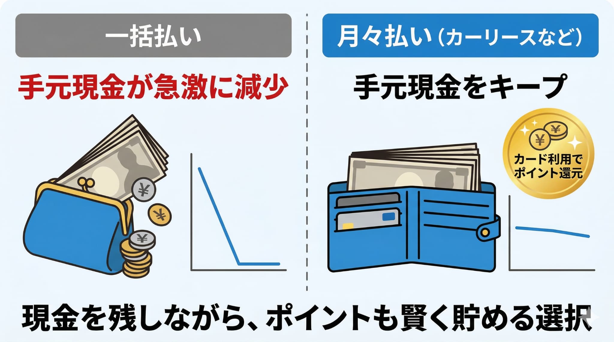 購入時の一括払いと月々払いの手元現金の推移を比較し、現金を残しながらポイントを貯める合理性を示すイメージ図。