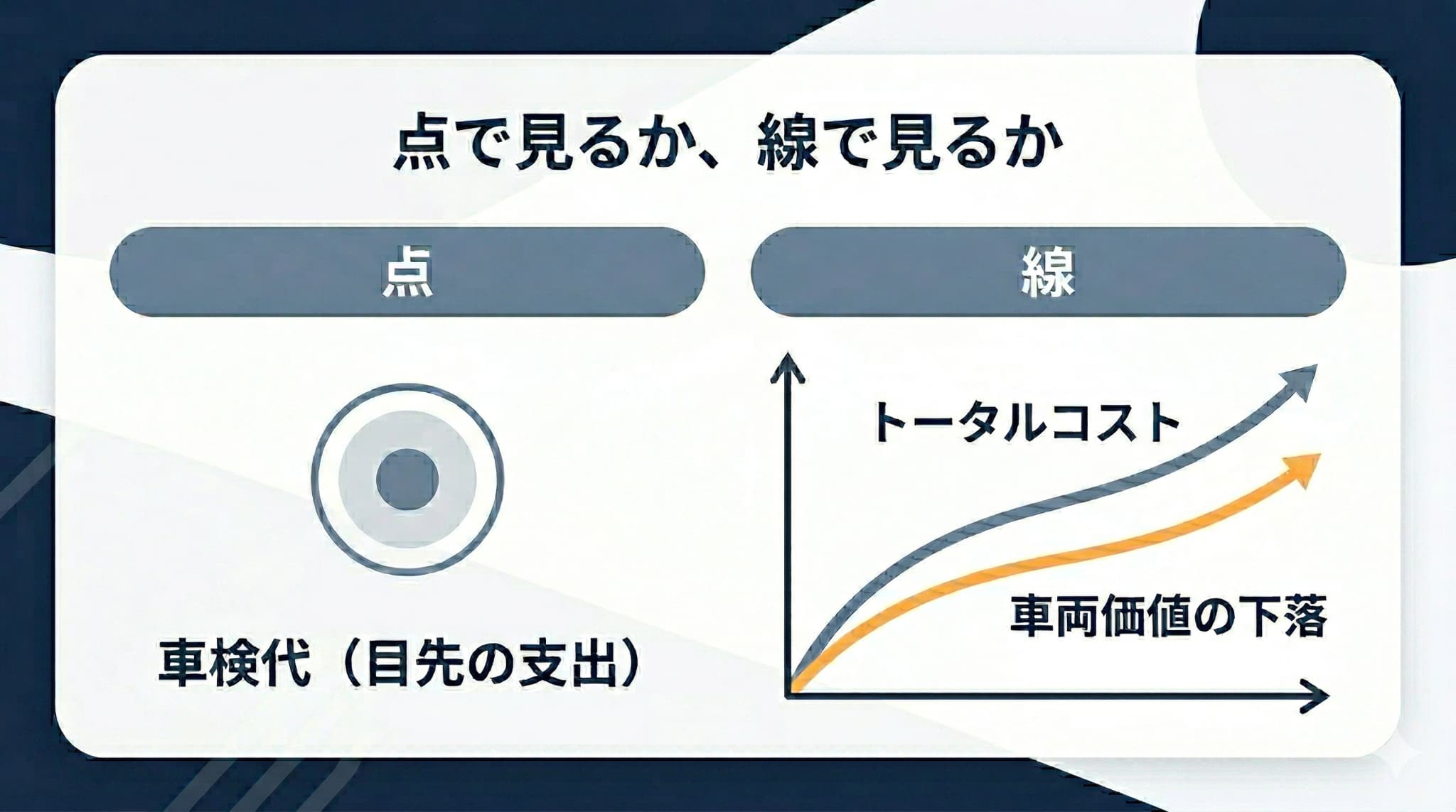 目先の車検費用という「点」の支出だけでなく、車両価値の変動を含めた「線」のコストで判断する重要性を示した図解。
