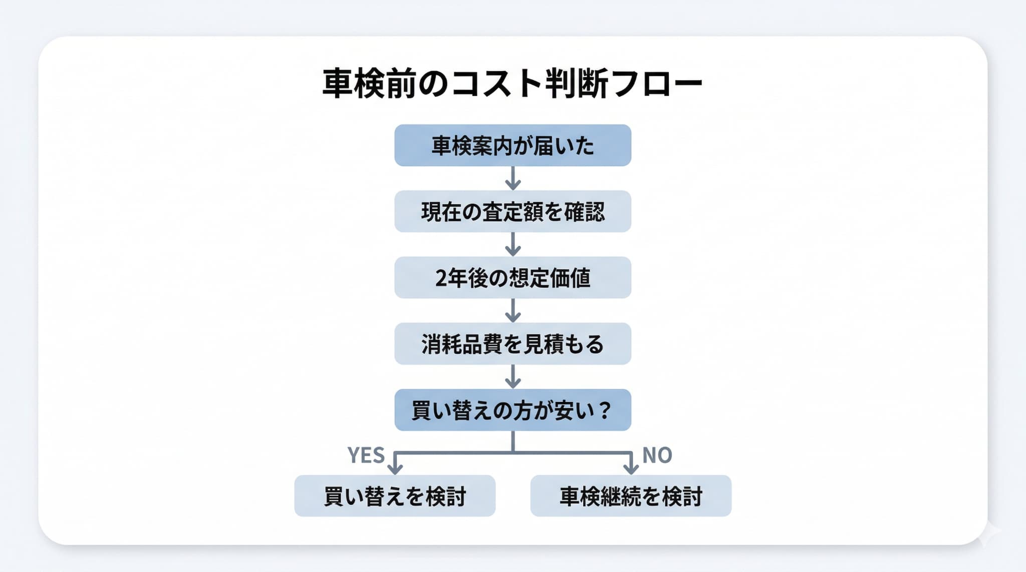 車検の案内が届いた際に、今の車の価値と将来のリスクを天秤にかけて買い替えを判断するための意思決定フロー。