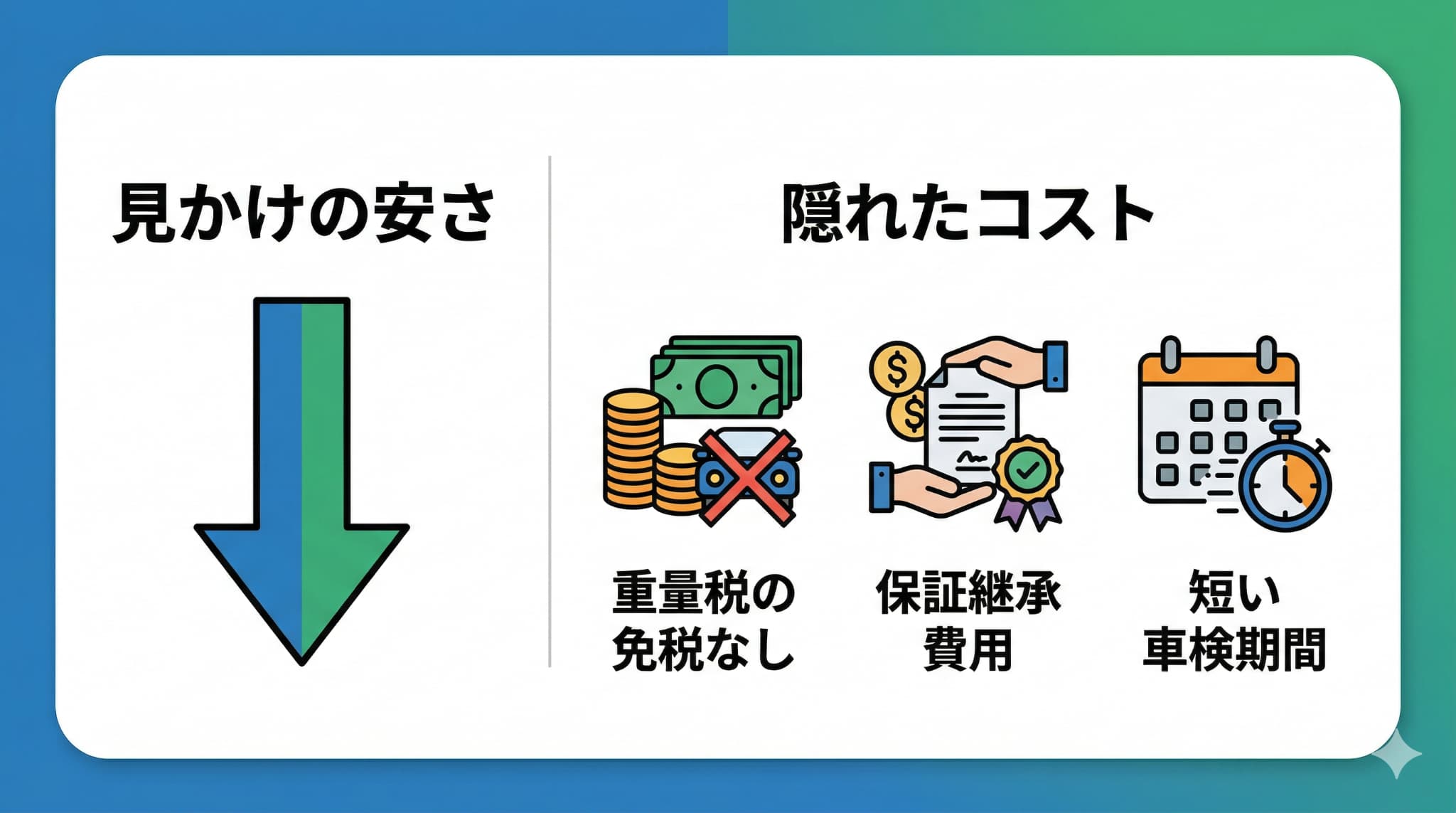 新古車購入時に見落としがちな、重量税の還付がない点や保証継承の手続き費用、車検までの期間が短くなるリスクを整理した図解