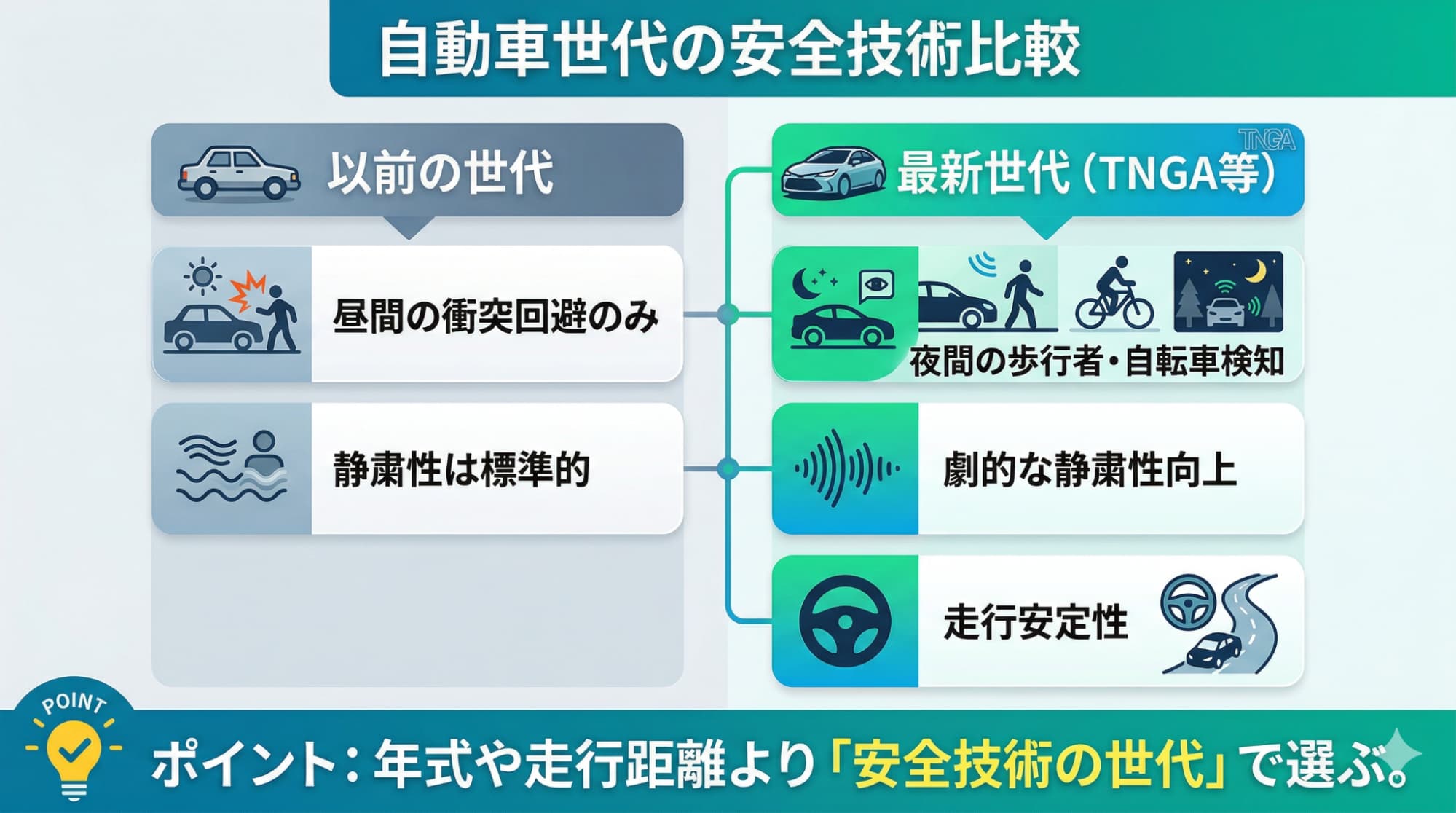 中古車選びの基準となる安全装備の世代差マップ。最新世代（TNGA等）は夜間検知能力や静粛性が格段に向上していることを解説しています。