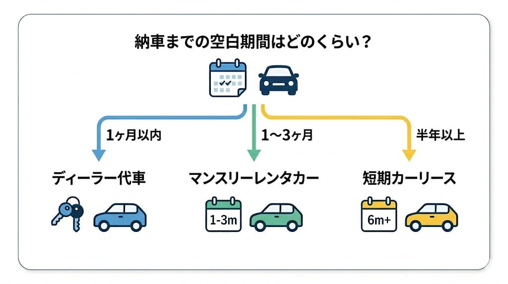納車までの空白期間（1ヶ月、3ヶ月、半年以上）に応じて、代車・レンタカー・短期カーリースのどれを選ぶべきかを示す判断フロー図。
