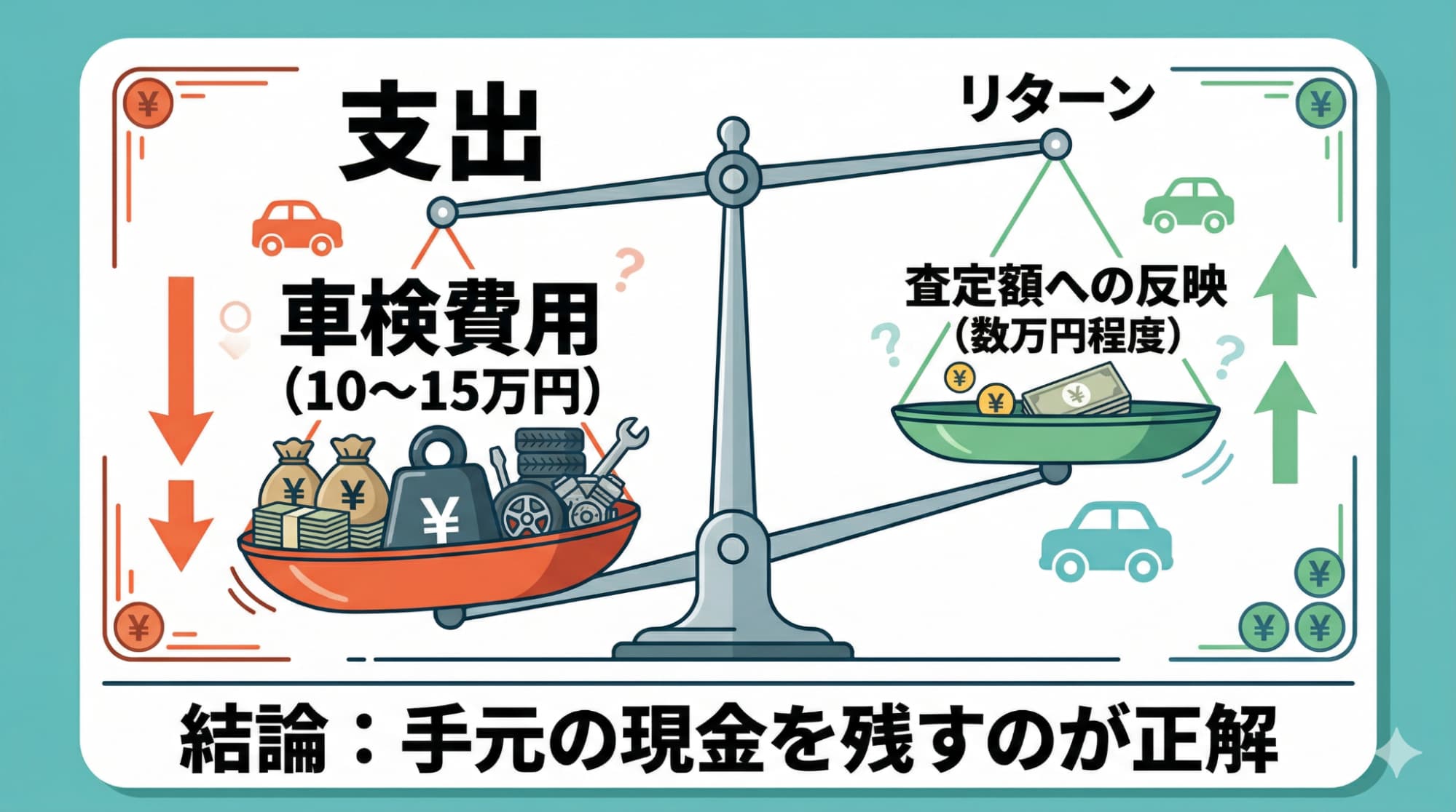 車検費用の支払額に対し、売却時の査定アップ額が極めて少ないことを視覚化した、車検を通すことの損失を示す概念図。