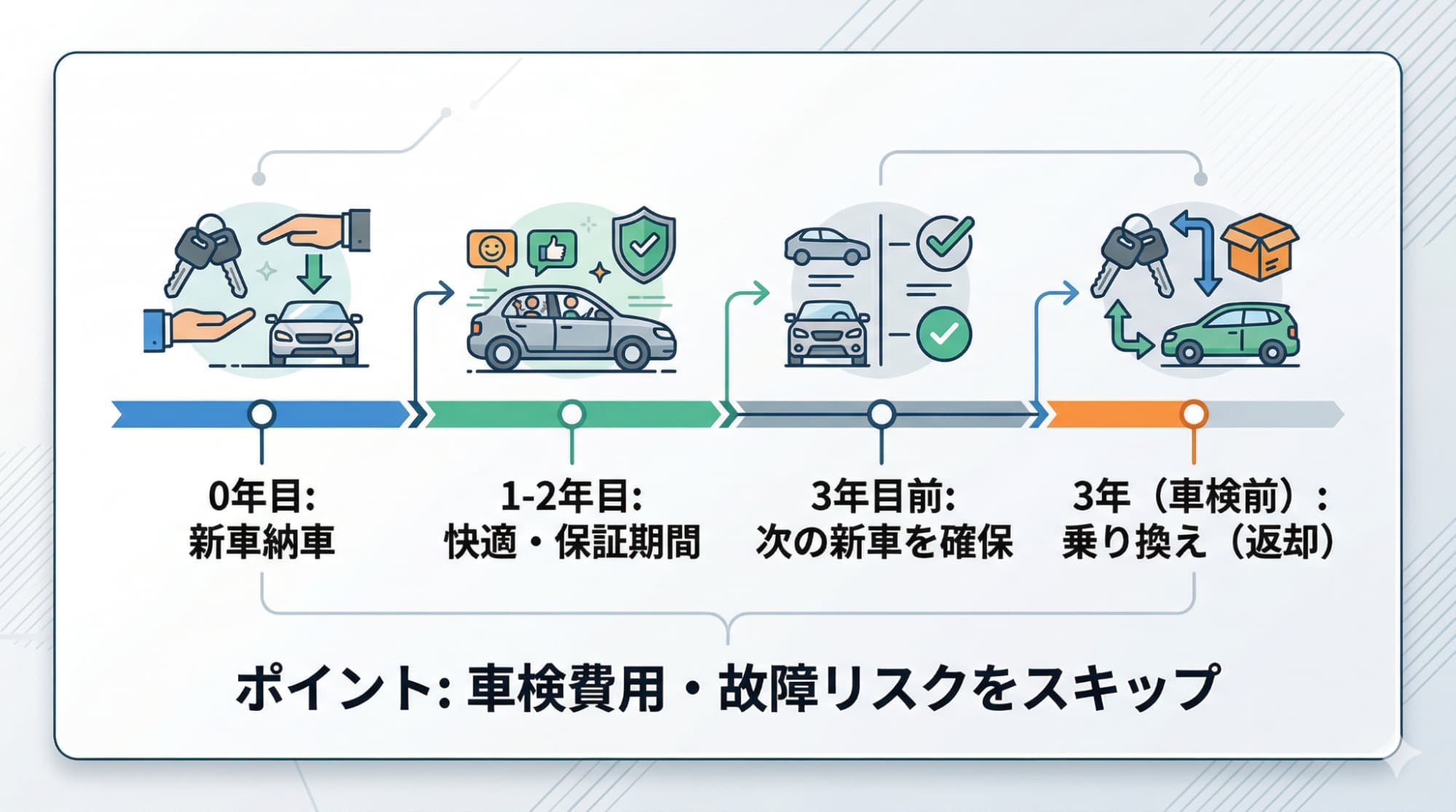 車検が来る前の3年周期で新車を乗り継ぐことで、車検費用や故障リスク、納車遅延のパニックを回避する仕組みを説明した図解。