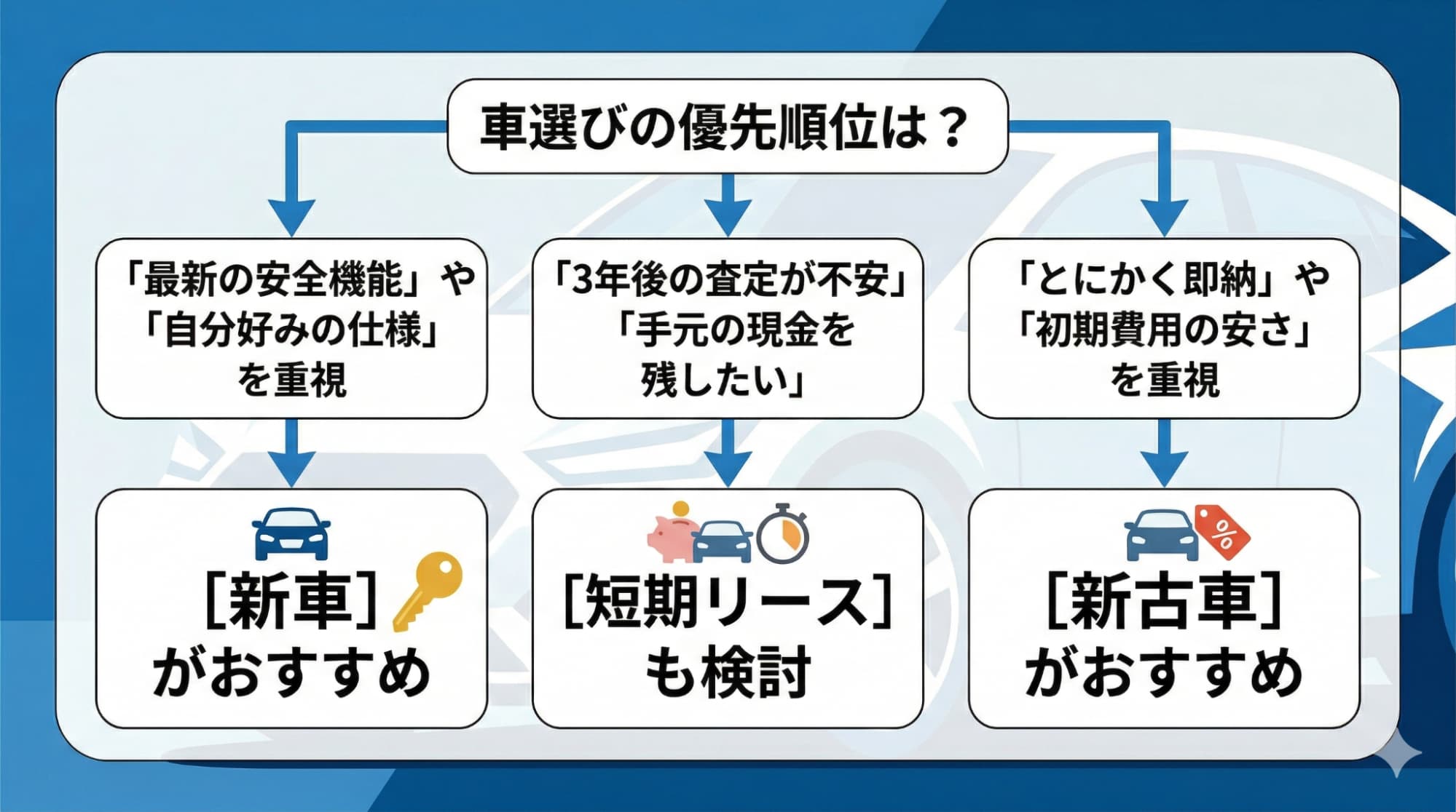 「最新機能優先なら新車」「即納優先なら新古車」など、ライフステージや重視するポイントで選ぶべき車がわかる意思決定判断フロー