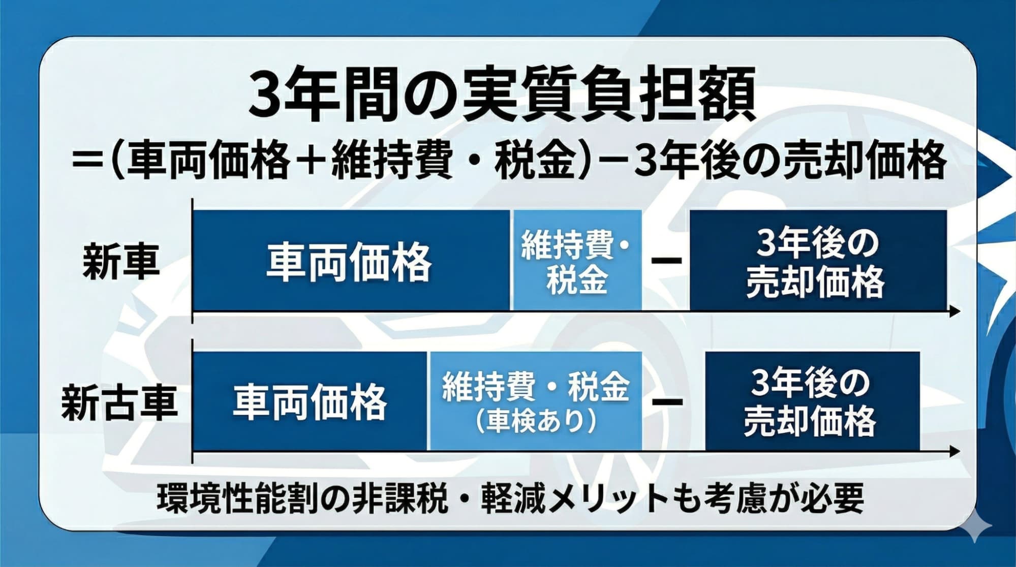 新車と新古車のコスト構造を比較し、車両価格だけでなく維持費や3年後の売却価格を含めた「実質負担額」で考えるべきことを示す図解