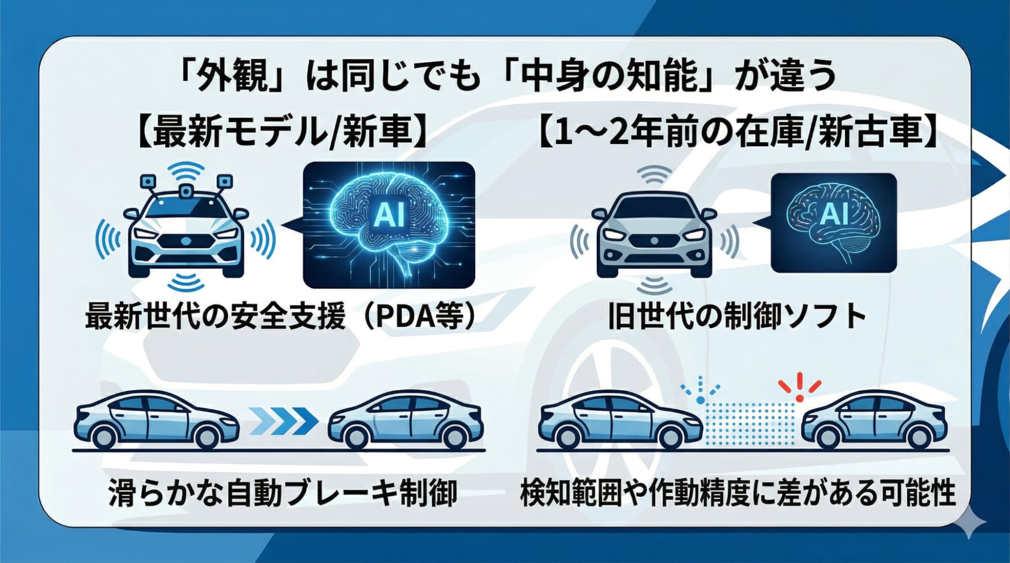 同じ車種でも年次改良によって安全運転支援システムの制御精度が異なることを示し、最新世代を選べる新車の優位性を解説する比較図