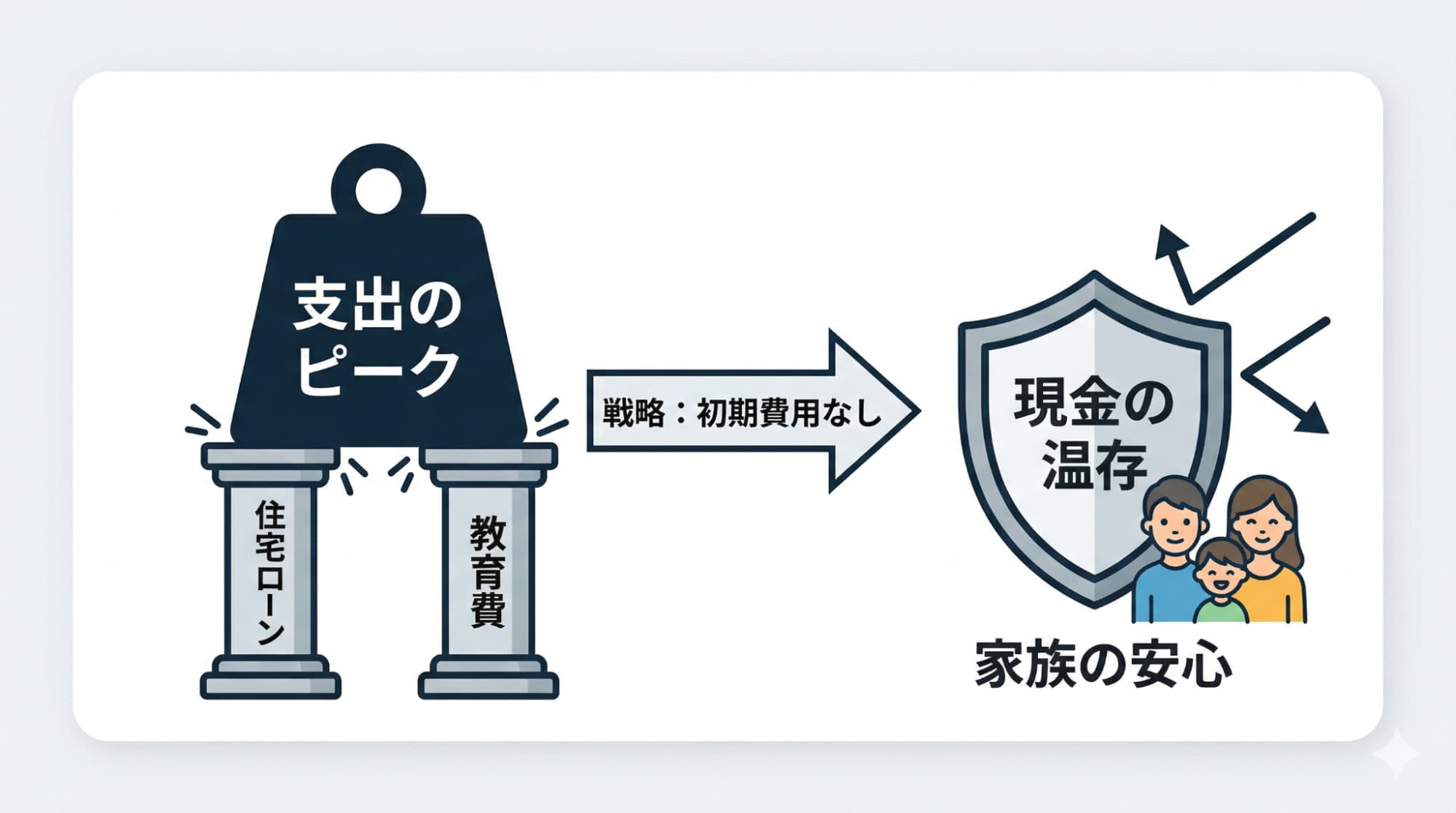 40代が直面する住宅ローンと教育費という二重の支出ピークと、それに対する「現金温存戦略」の重要性を示す概念図です。