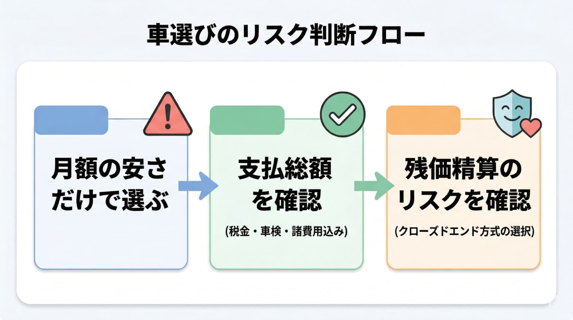 毎月の支払額だけでなく、維持費を含めた支払総額と契約満了時の精算リスクを確認する重要性を示す判断フローです。