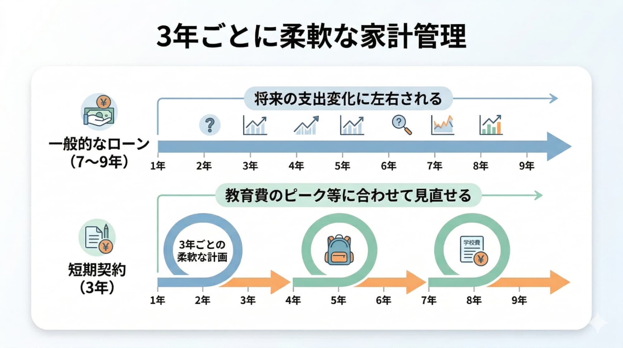 長期ローンに縛られず、ライフイベントの変化に合わせて3年ごとに家計を見直せる短期契約の柔軟性を示す比較図です。