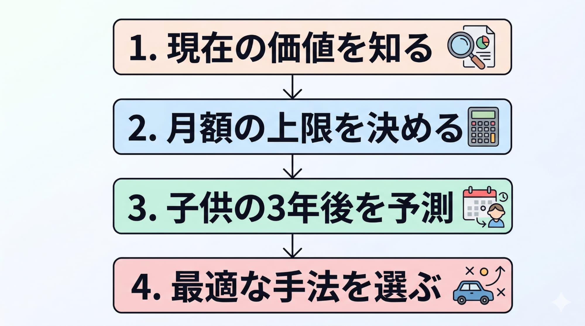 3年後の子供の成長や生活変化を見据えて、失敗しない車の買い替え手法を選ぶための判断手順フロー