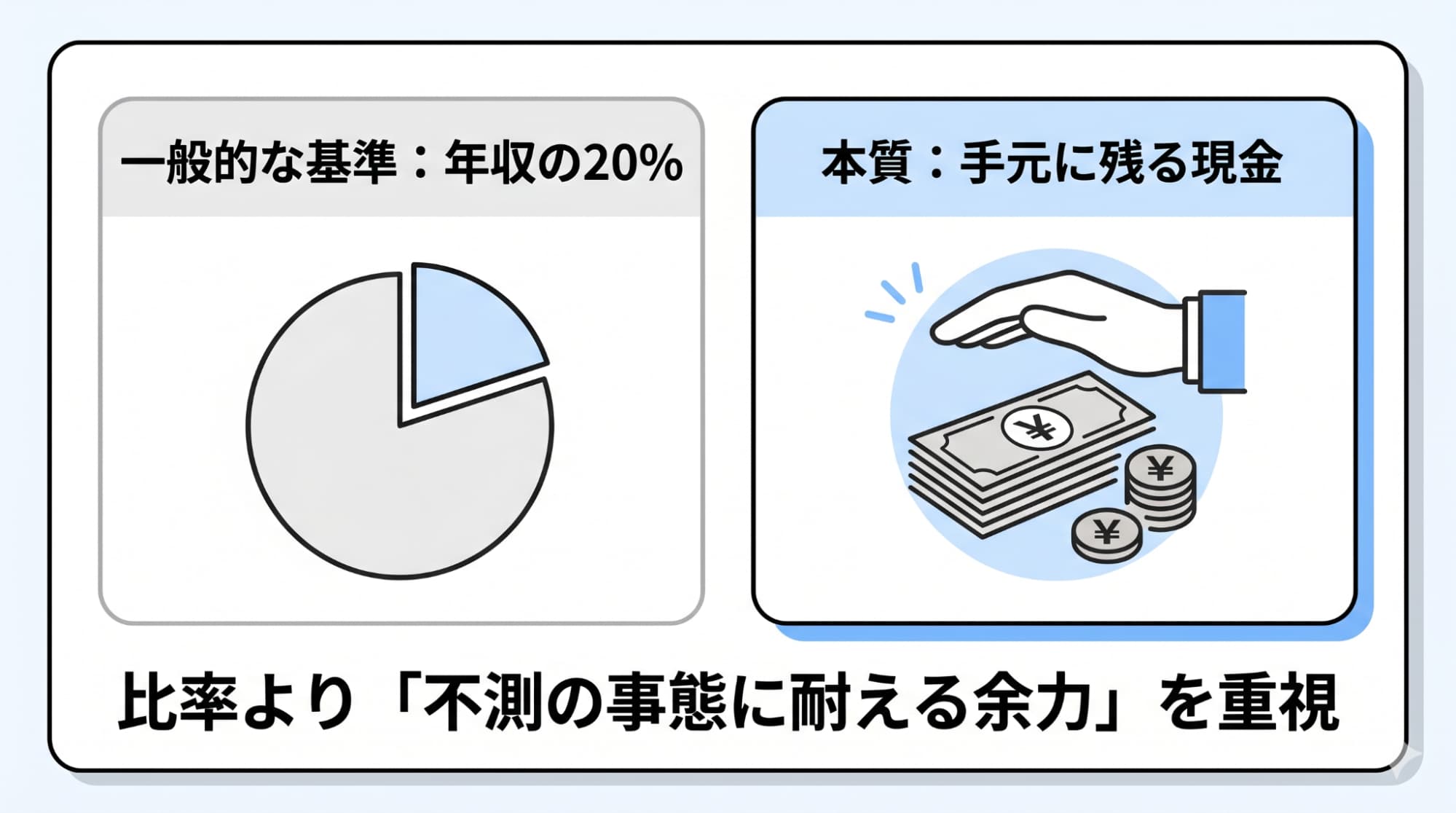 年収比率という一般的な基準よりも、不測の事態に備えて手元に現金を残すことの重要性を示す概念図