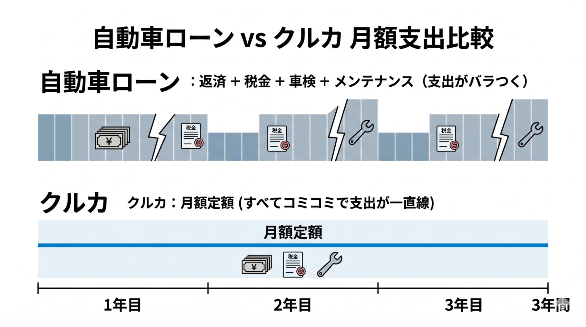 自動車ローンとクルカの支出構造を比較し、税金や車検代を含めて毎月の支払いを完全にフラットにする定額管理のメリットを示す図解