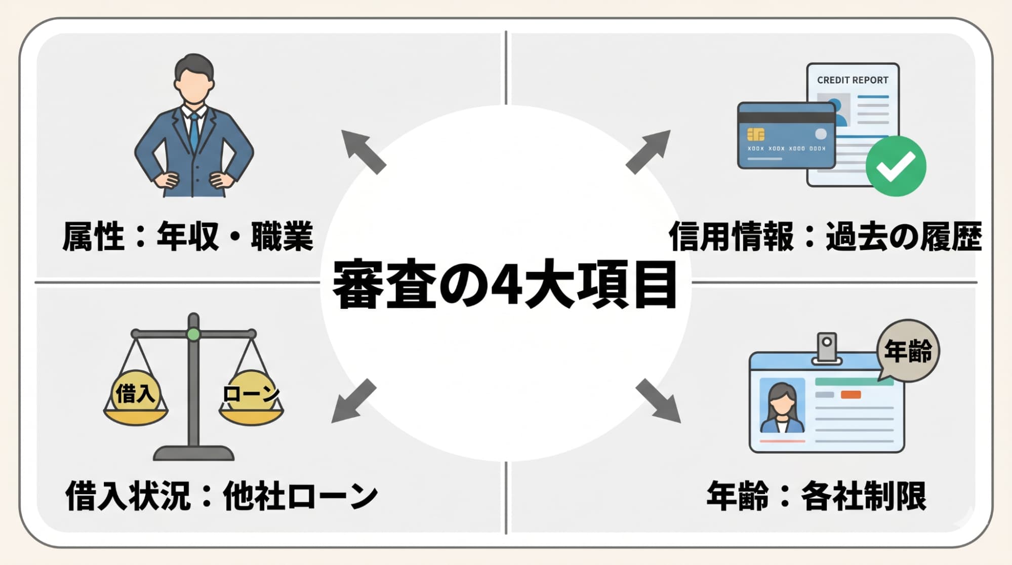 カーリースの審査でチェックされる4つの基本要素(個人の属性、信用情報、借入状況、年齢)を整理した図解