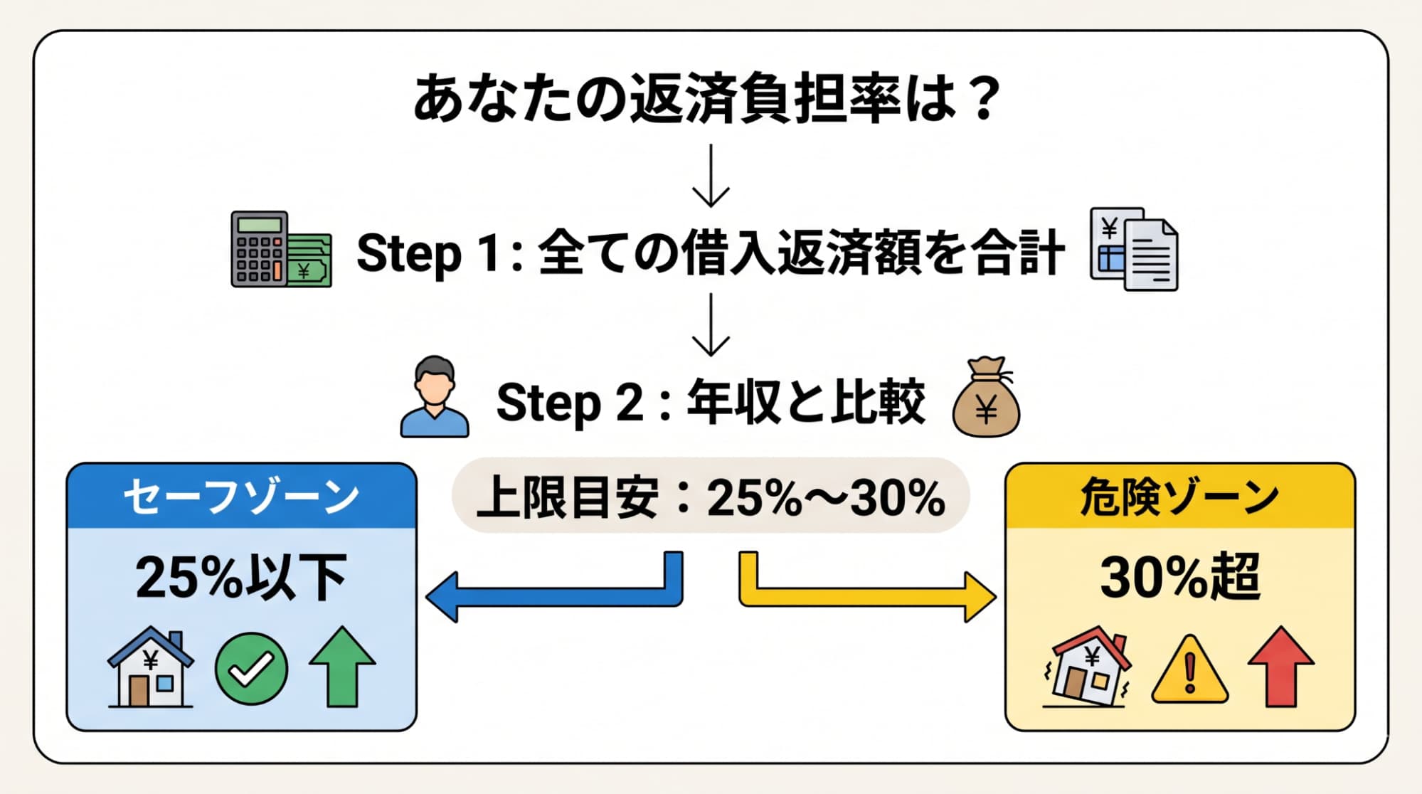 年収に対する年間返済額の割合「返済負担率」の目安が25パーセントから30パーセント以内であることを示した診断フロー図