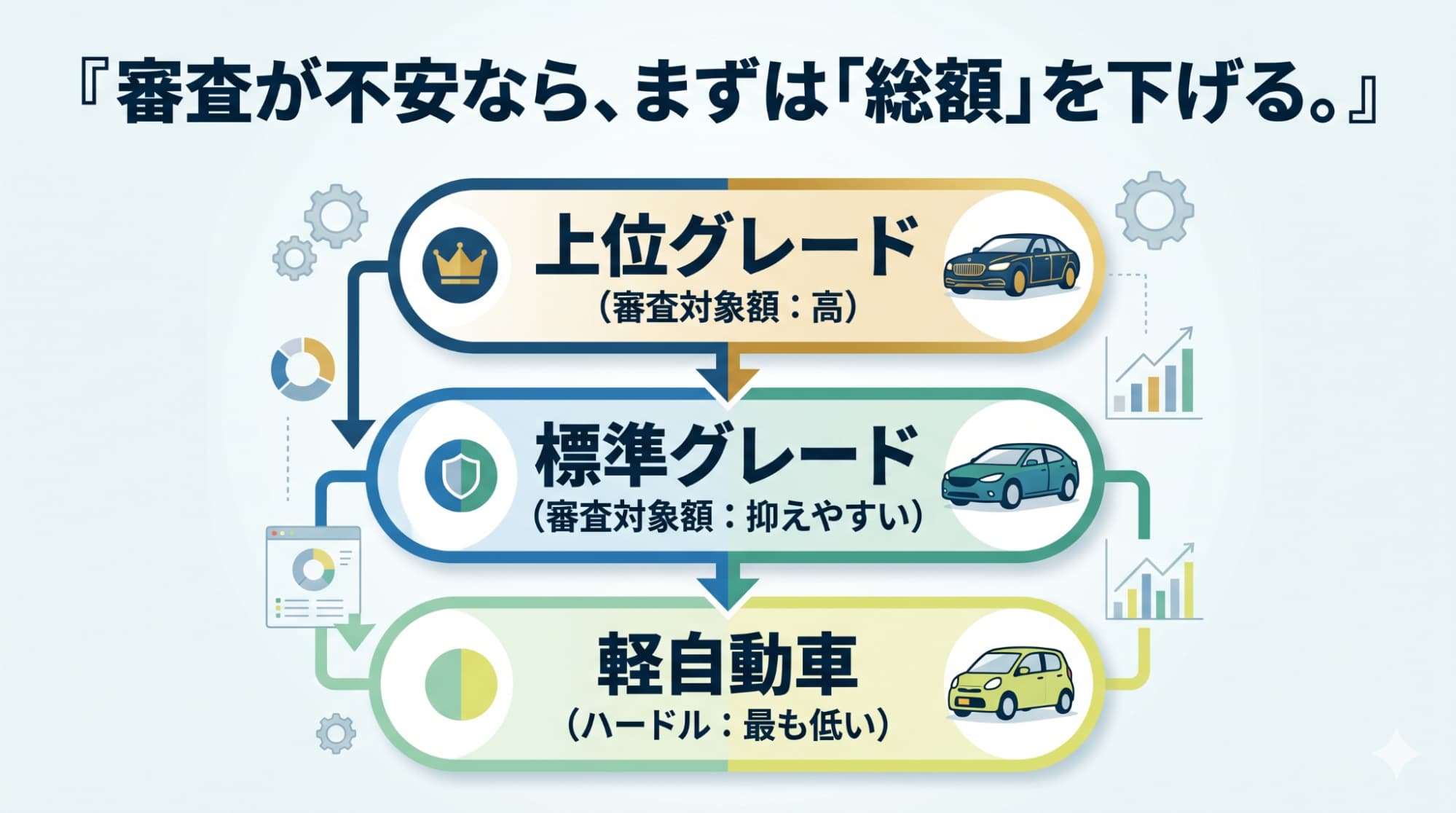 車種やグレードのランクを下げることで、審査の対象となる契約金額を物理的に減らし、通過率を高める戦略を示したマップ