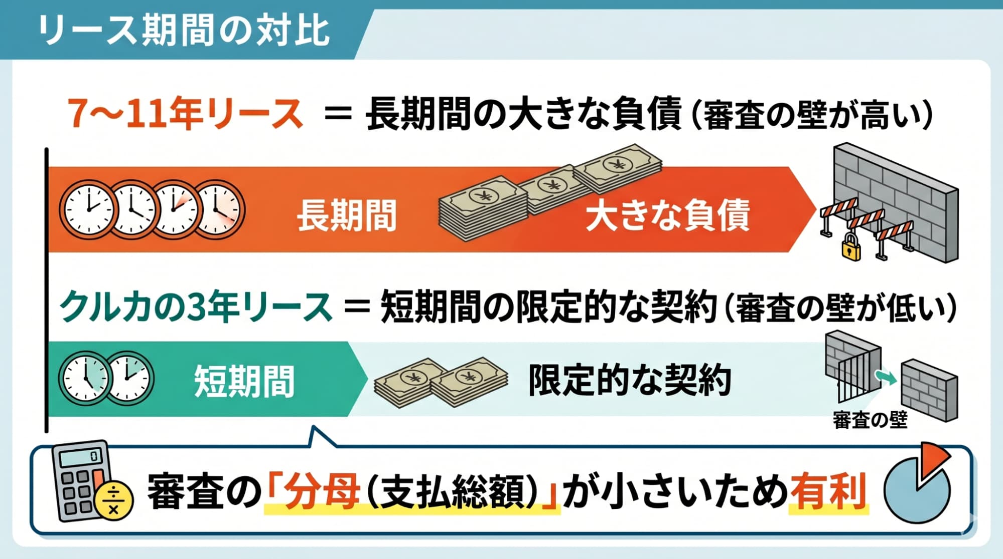 契約期間が短い3年リースは、長期契約に比べて審査対象となる支払総額が大幅に抑えられるメリットを解説した図
