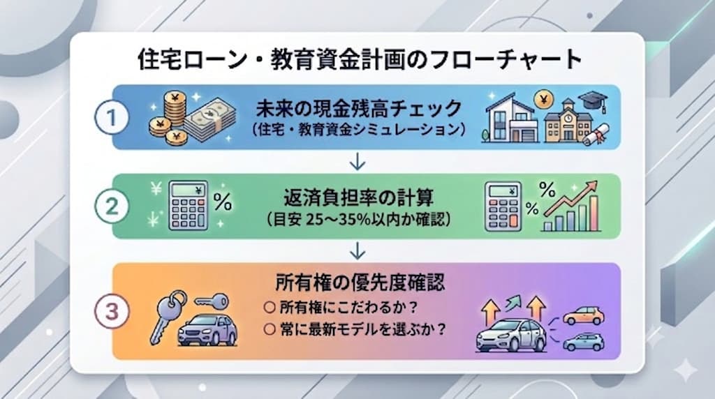 頭金なしで車を選ぶ際の3ステップ判断術。今後の現金需要、返済負担率の目安(25〜35%)、所有へのこだわりの3点で整理するフロー図。