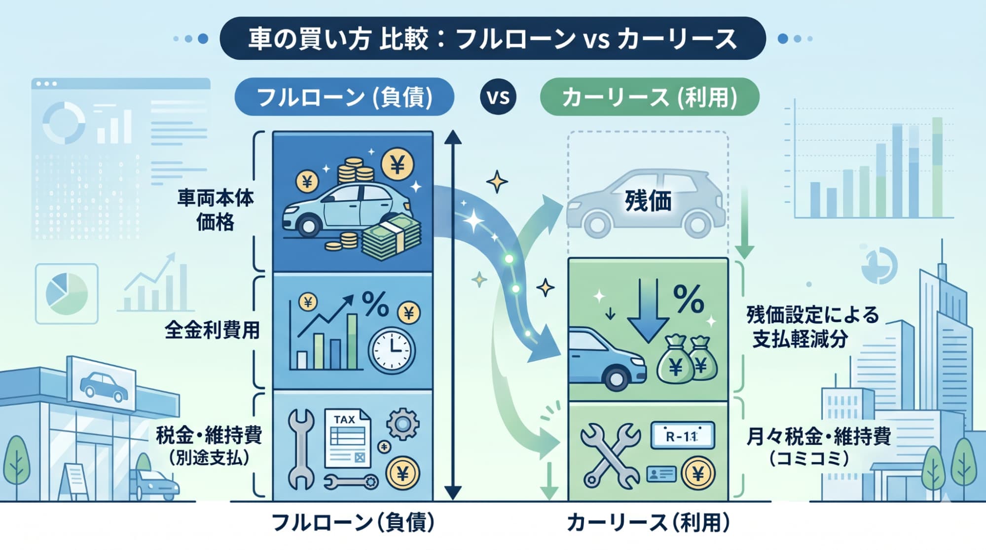 フルローンとカーリースの支払い構造の違い。リースは残価設定により車両代の負担範囲を抑え、維持費も定額に組み込める仕組みを解説。