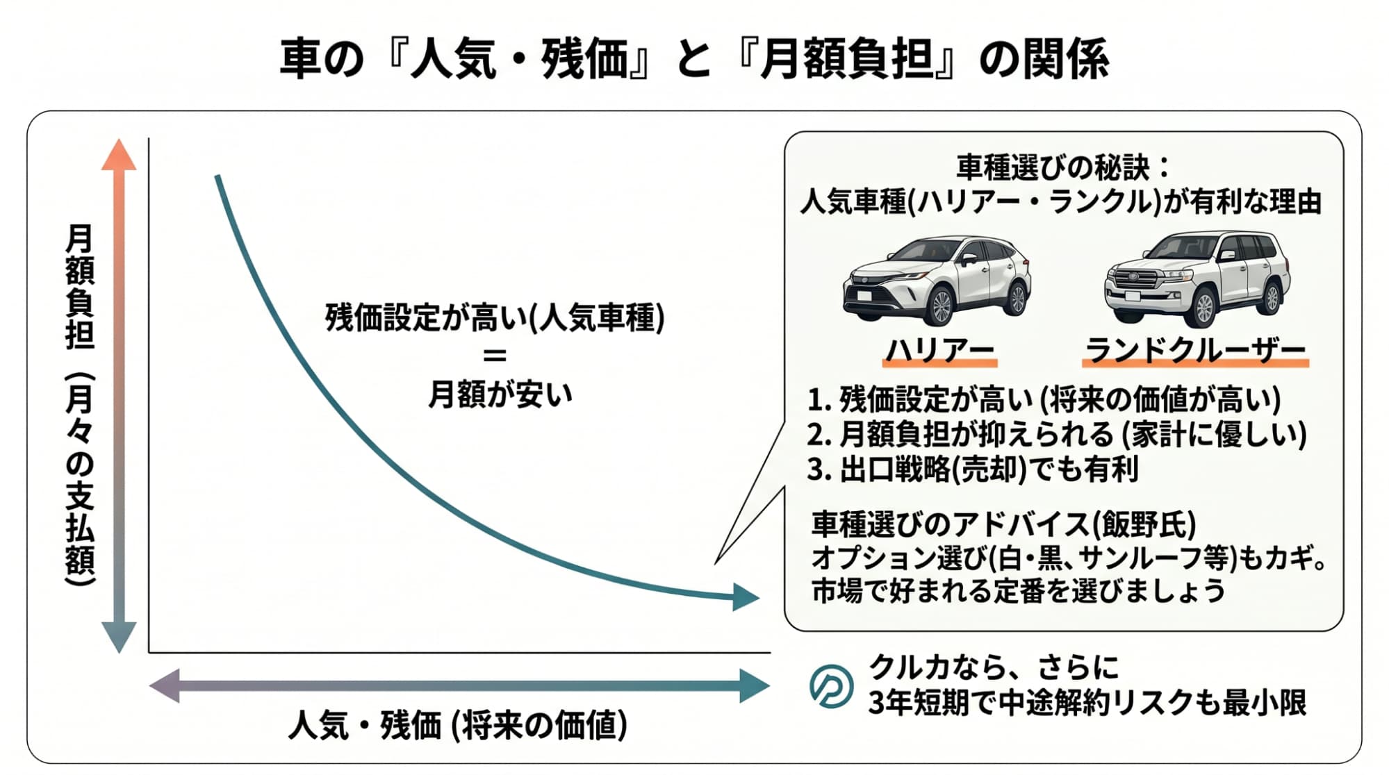 車種のリセール価値とリースの月額料金の関係。将来価値が高い人気車種を選ぶほど、月々の支払額を合理的に抑えられる出口戦略の図解。