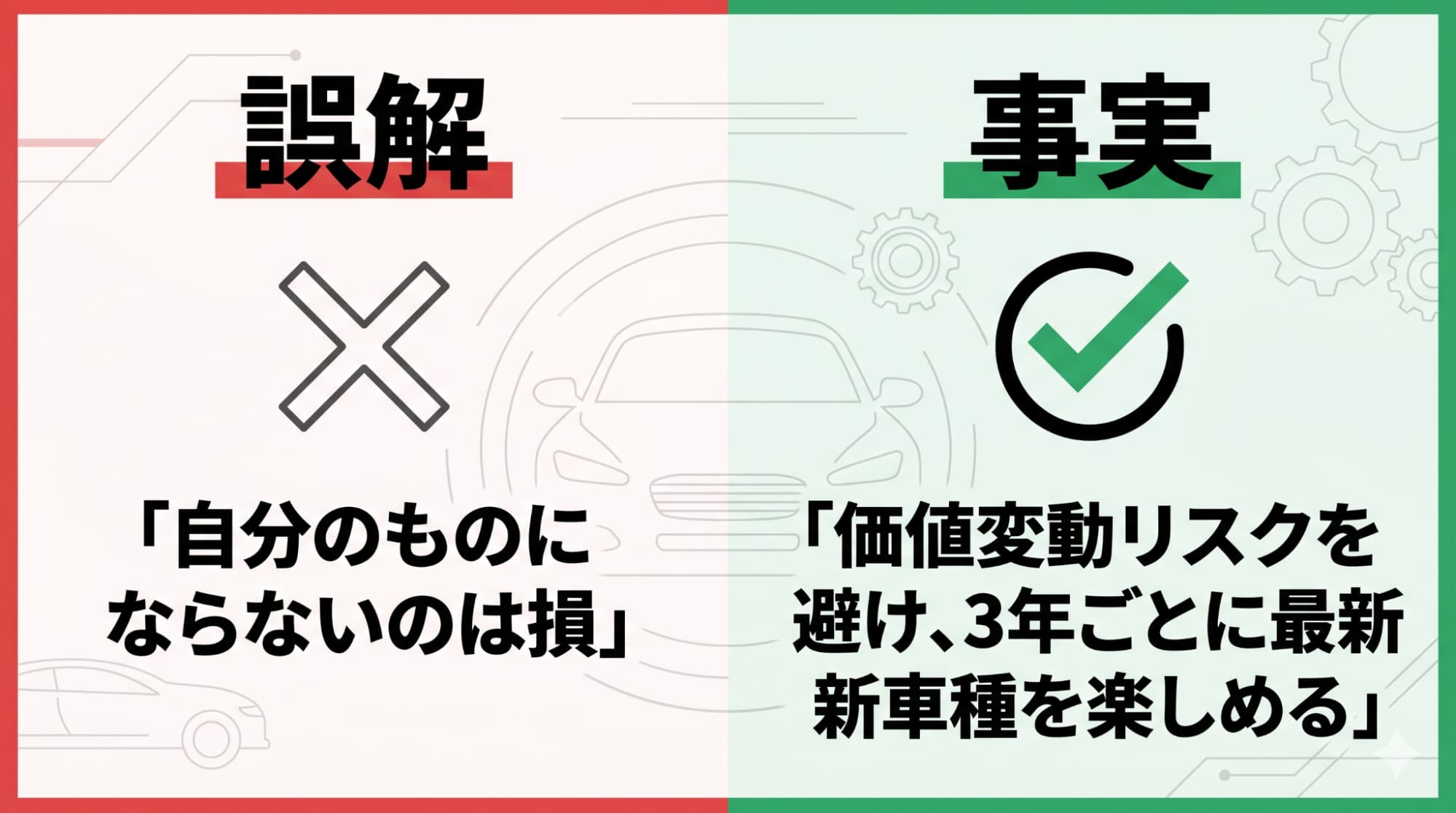 カーリースに関する「自分のものにならないから損」という誤解と、市場価値の下落リスクを負わずに新車を乗り換えられるという事実の対比図。