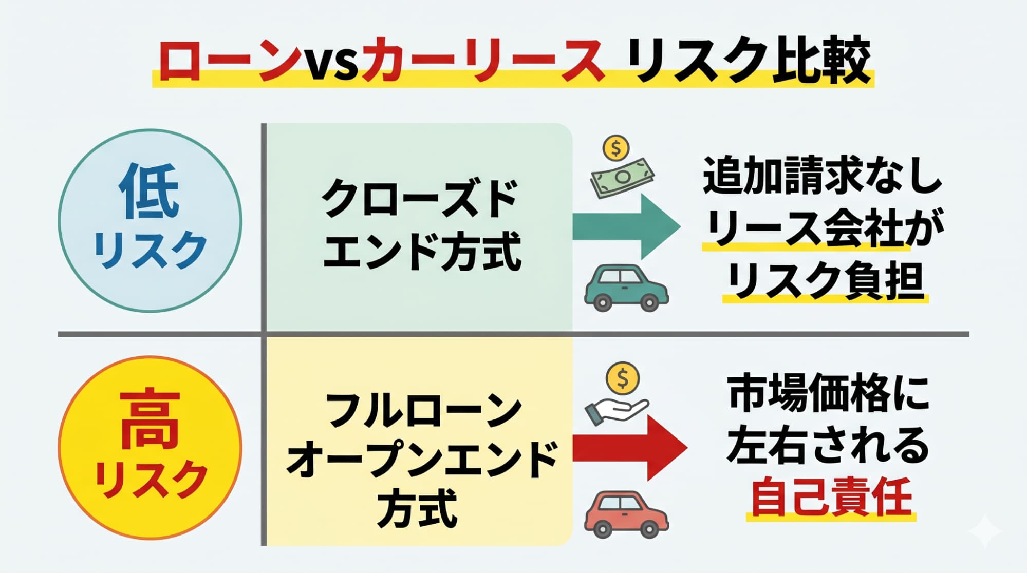 契約満了時の車両売却・返却において、市場価格の変動リスクを誰が負うのかを契約方式別に整理したリスクマップ